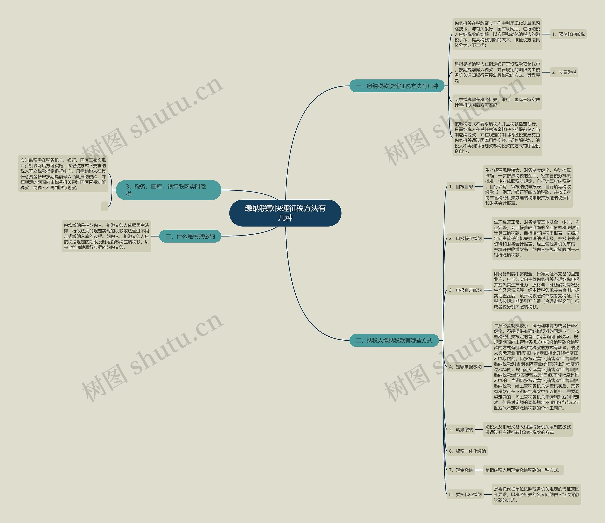 缴纳税款快速征税方法有几种思维导图