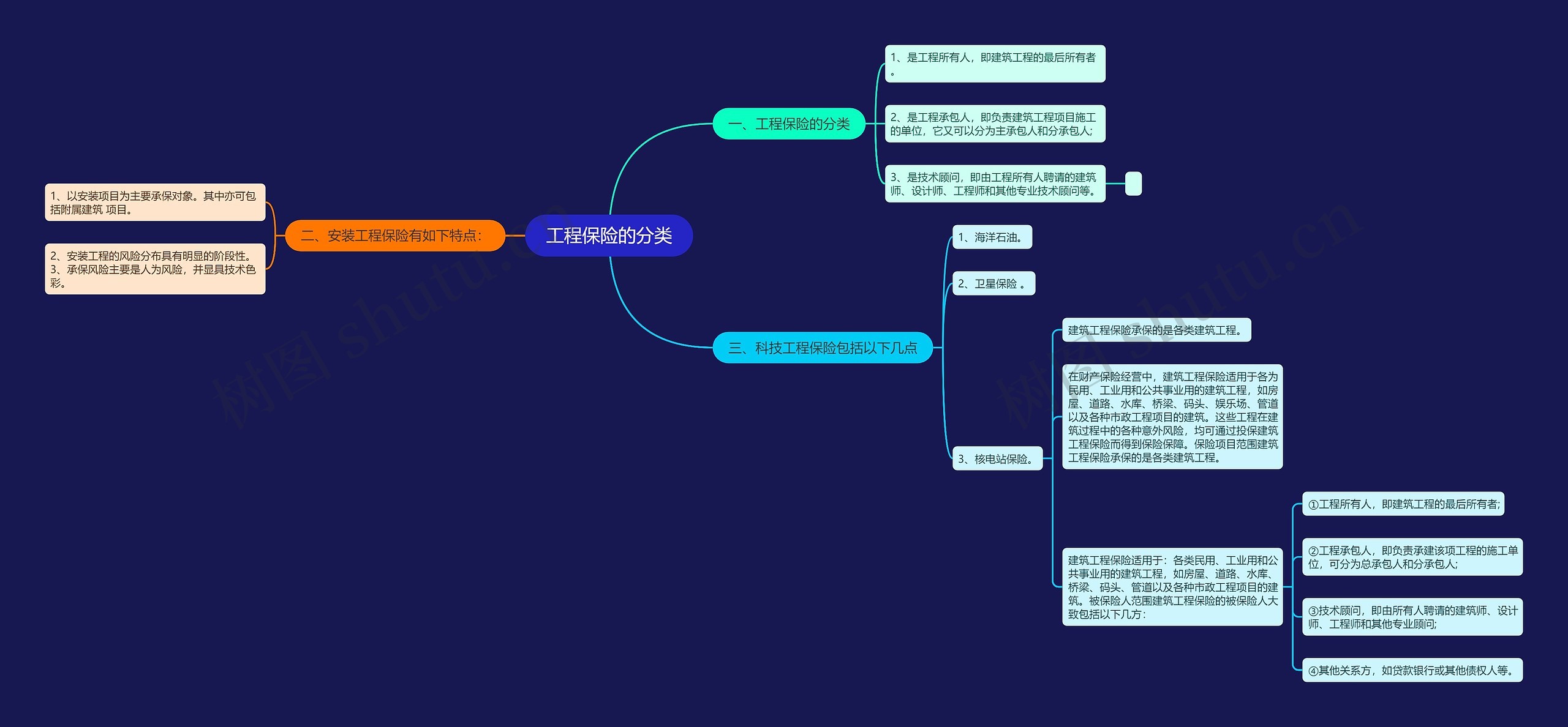 工程保险的分类思维导图