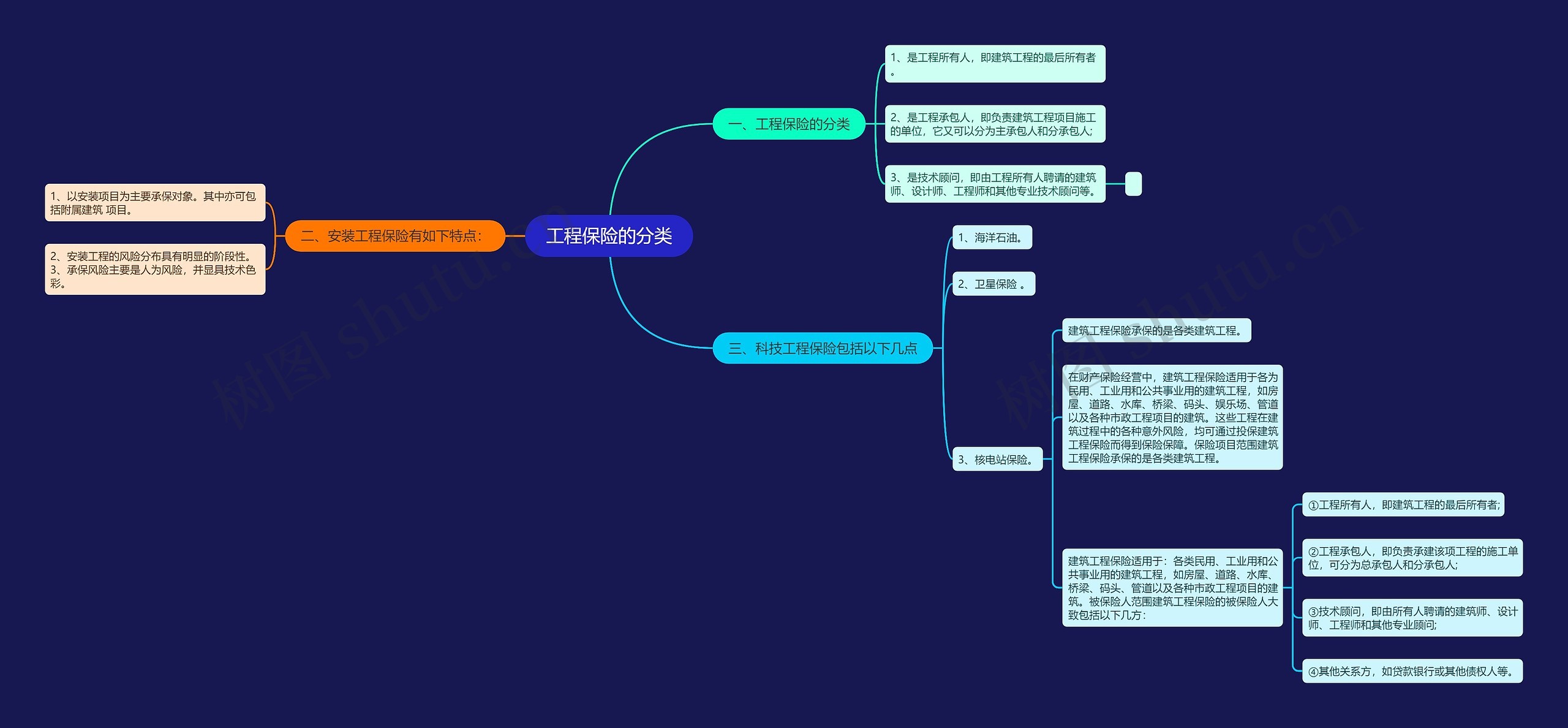 工程保险的分类思维导图高清图 工程保险的分类思维导图