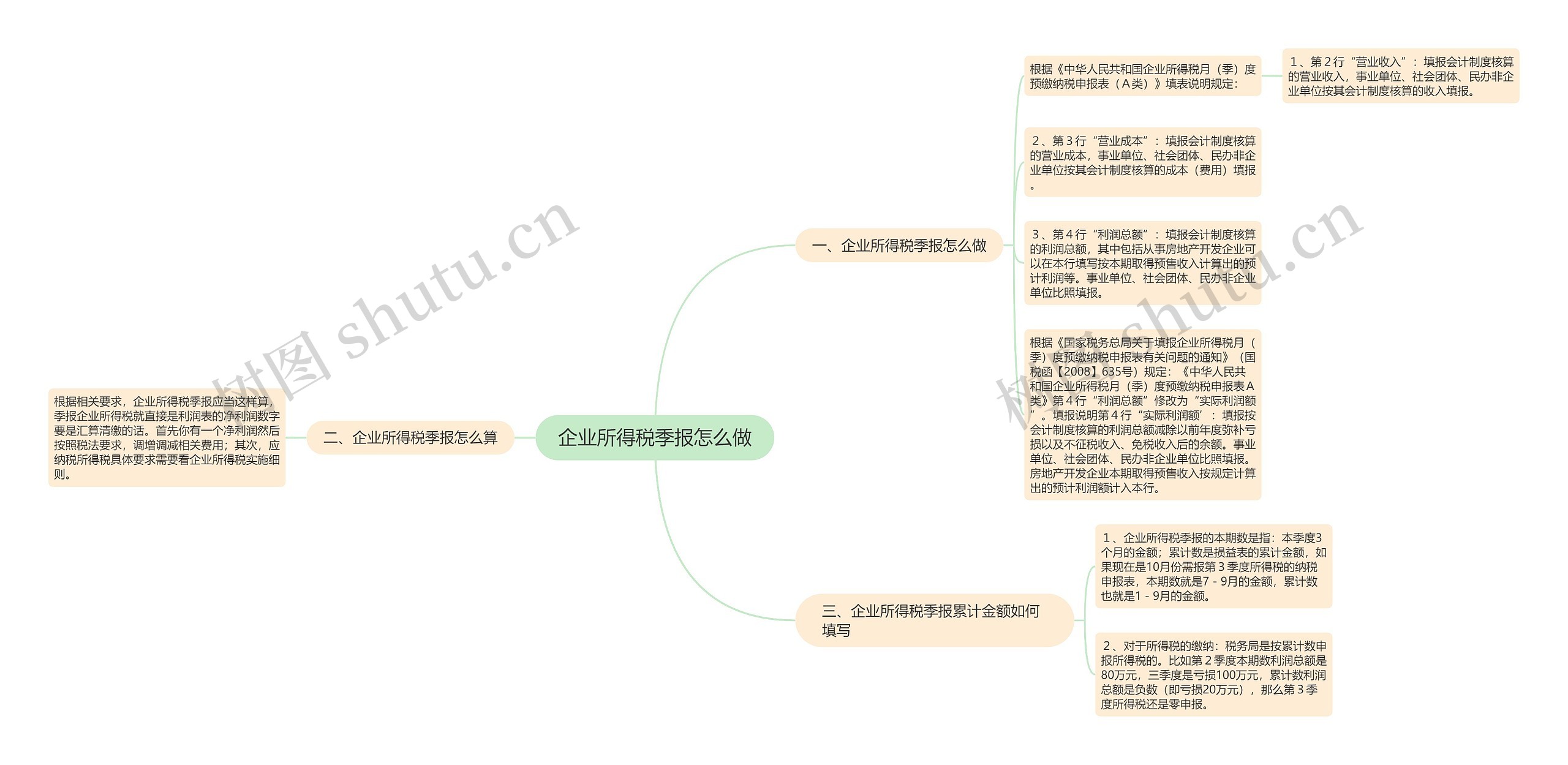 企业所得税季报怎么做思维导图