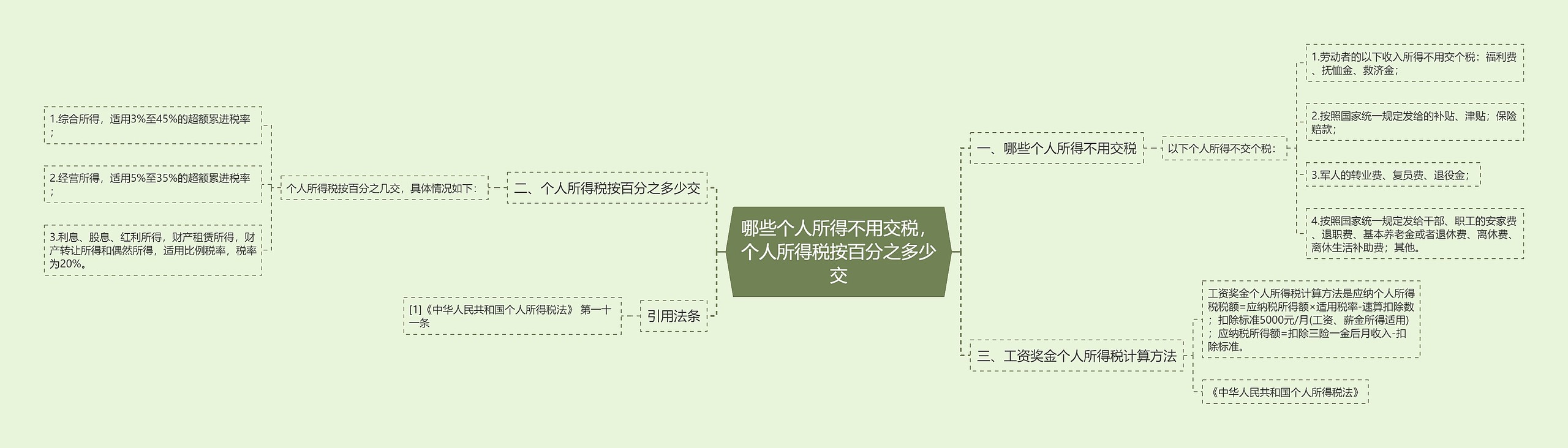 哪些个人所得不用交税，个人所得税按百分之多少交