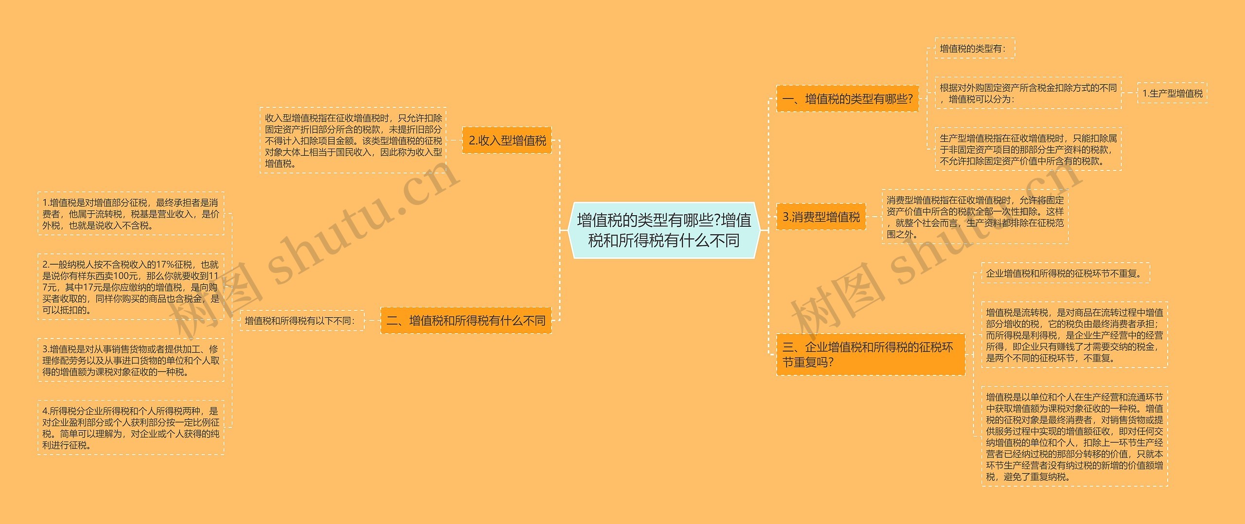 增值税的类型有哪些?增值税和所得税有什么不同思维导图