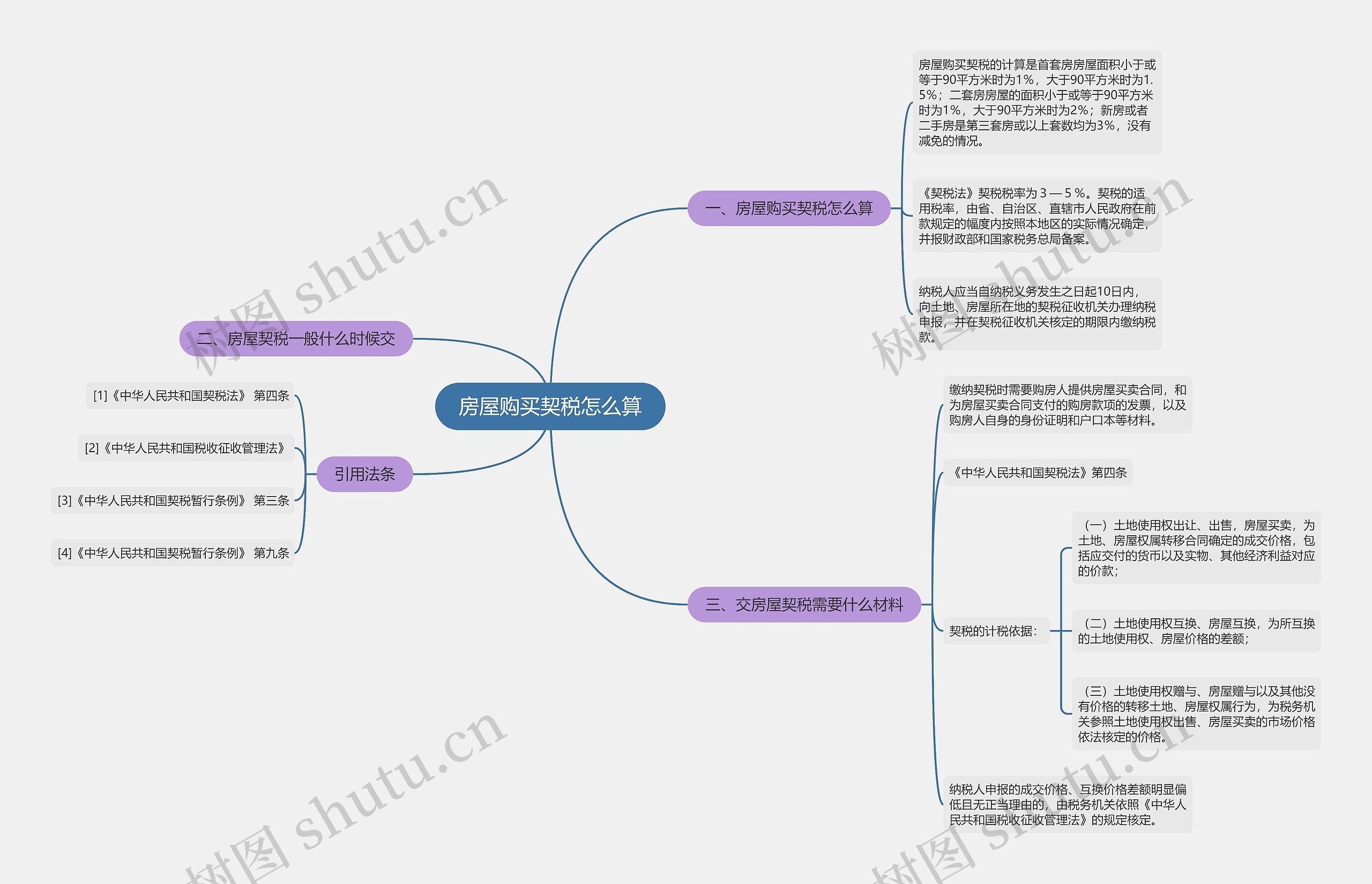 房屋购买契税怎么算思维导图