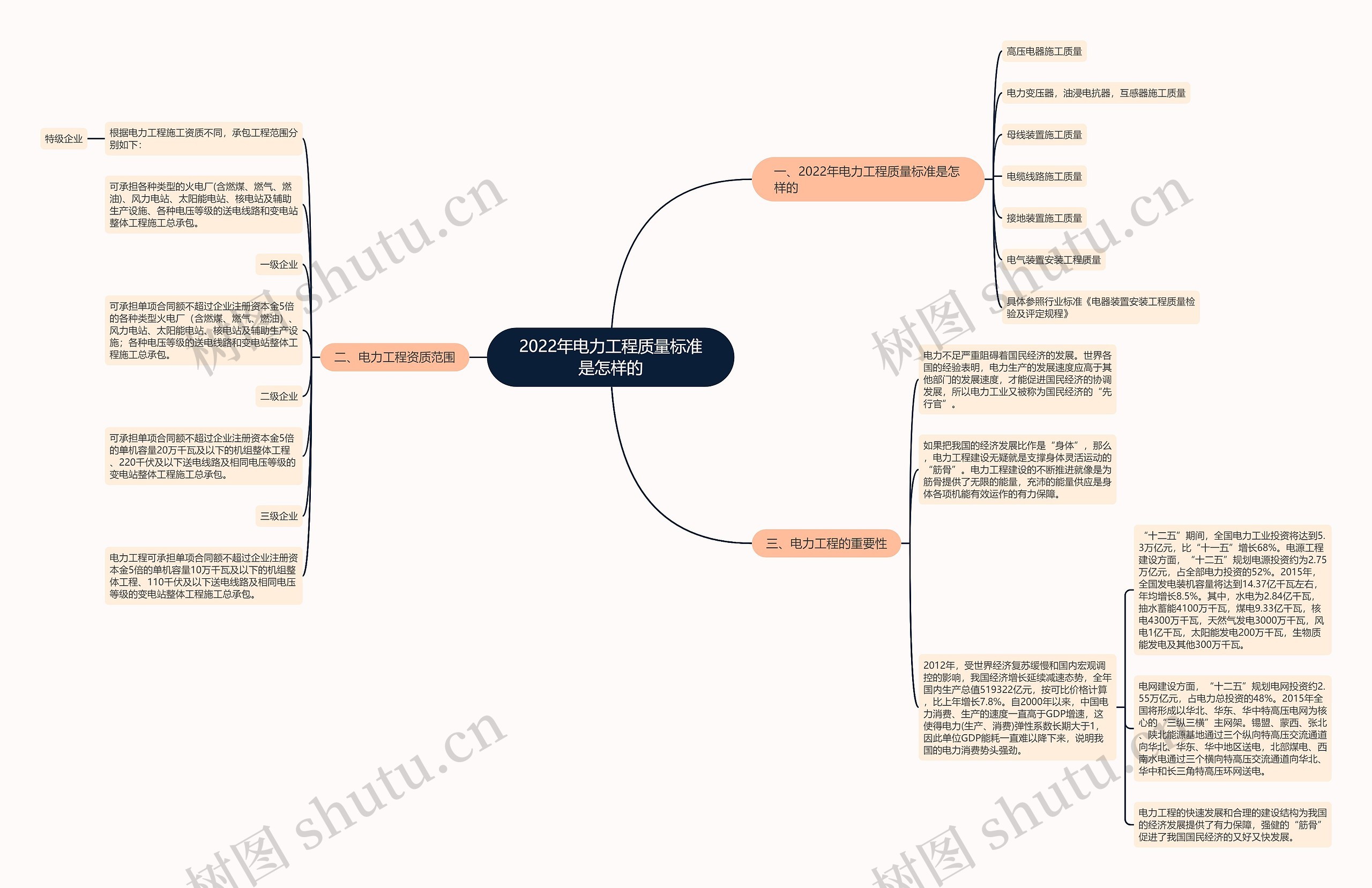 2022年电力工程质量标准是怎样的思维导图