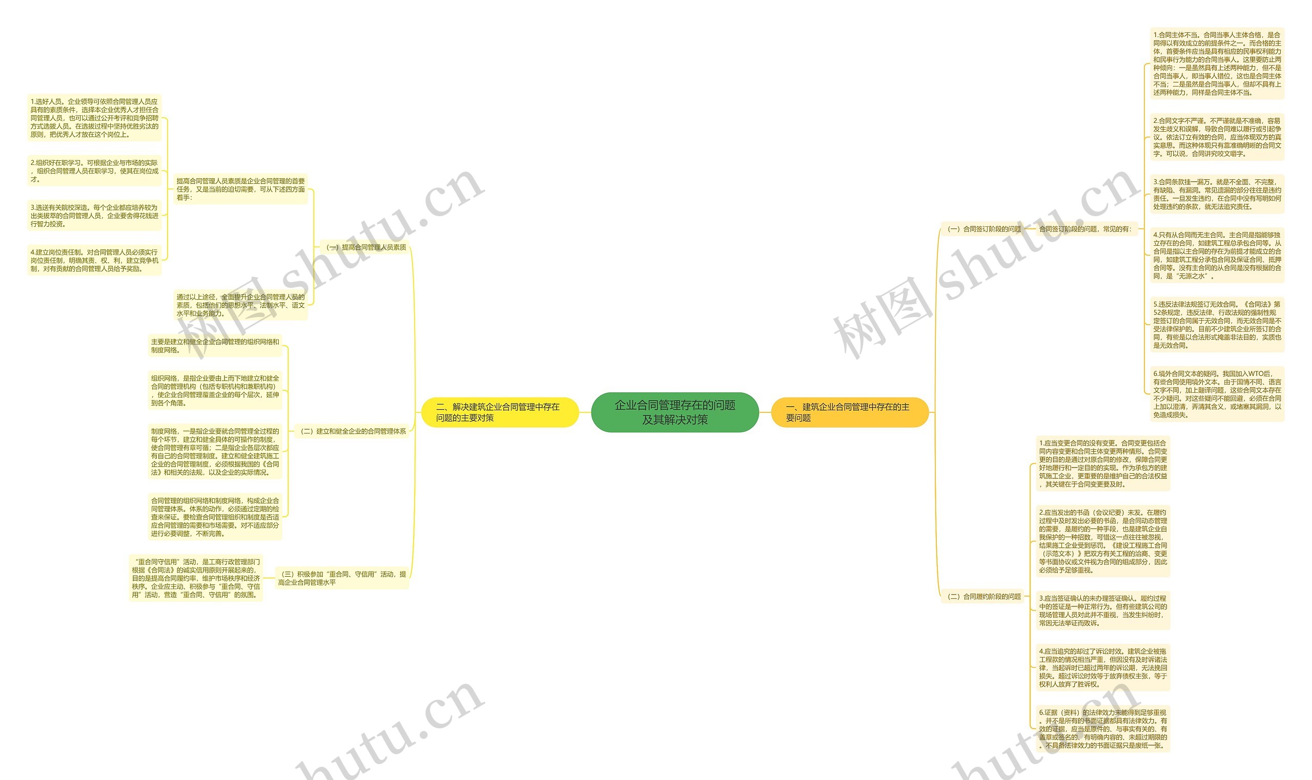 企业合同管理存在的问题及其解决对策思维导图