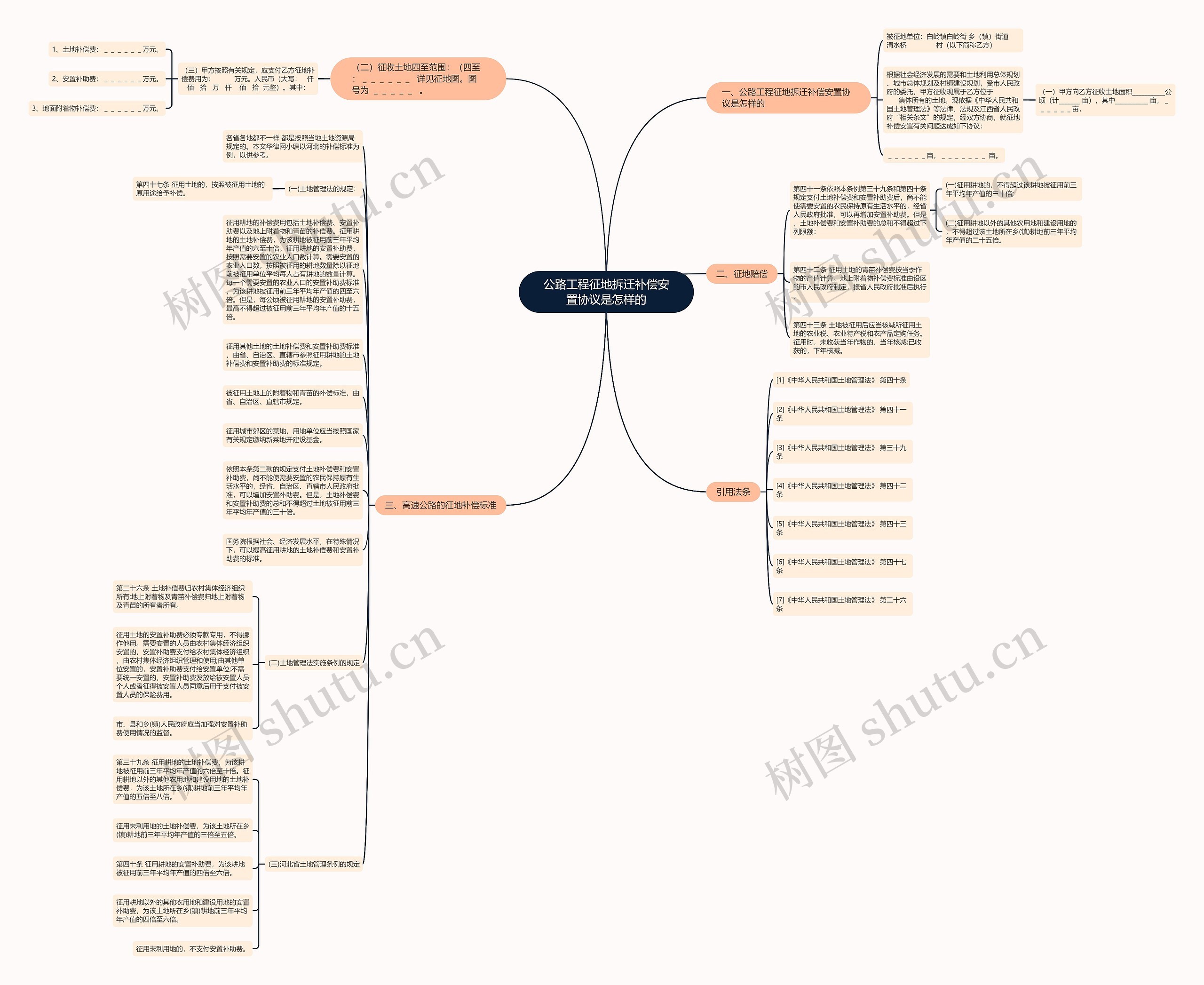 公路工程征地拆迁补偿安置协议是怎样的思维导图