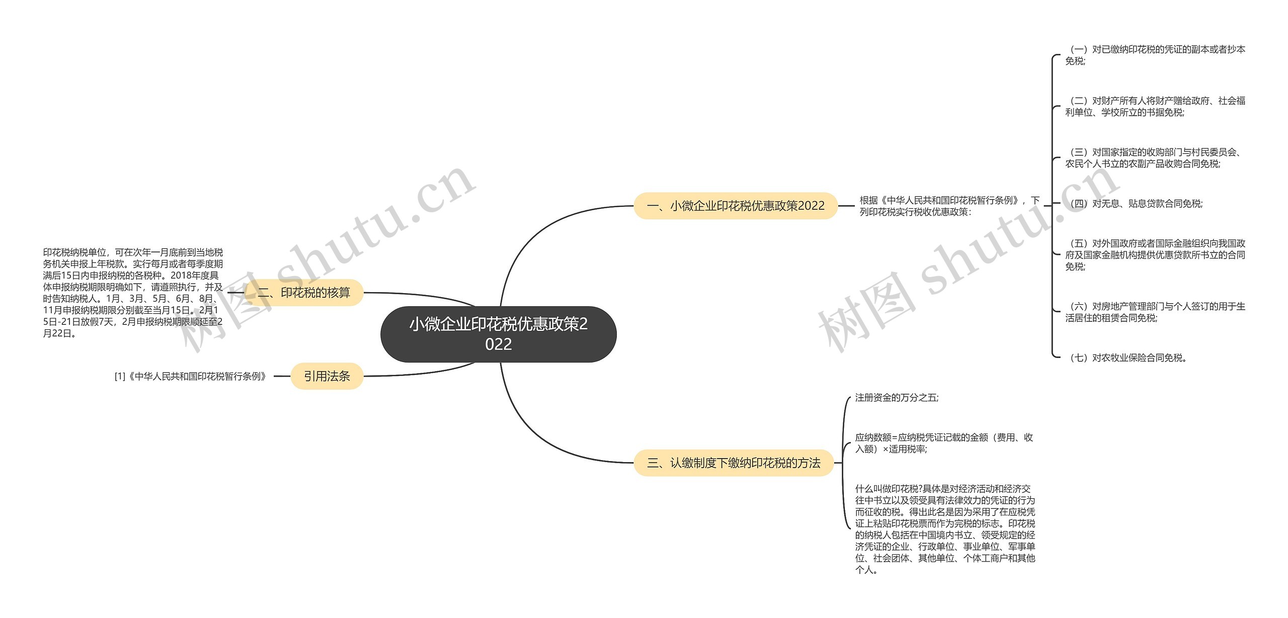 小微企业印花税优惠政策2022思维导图