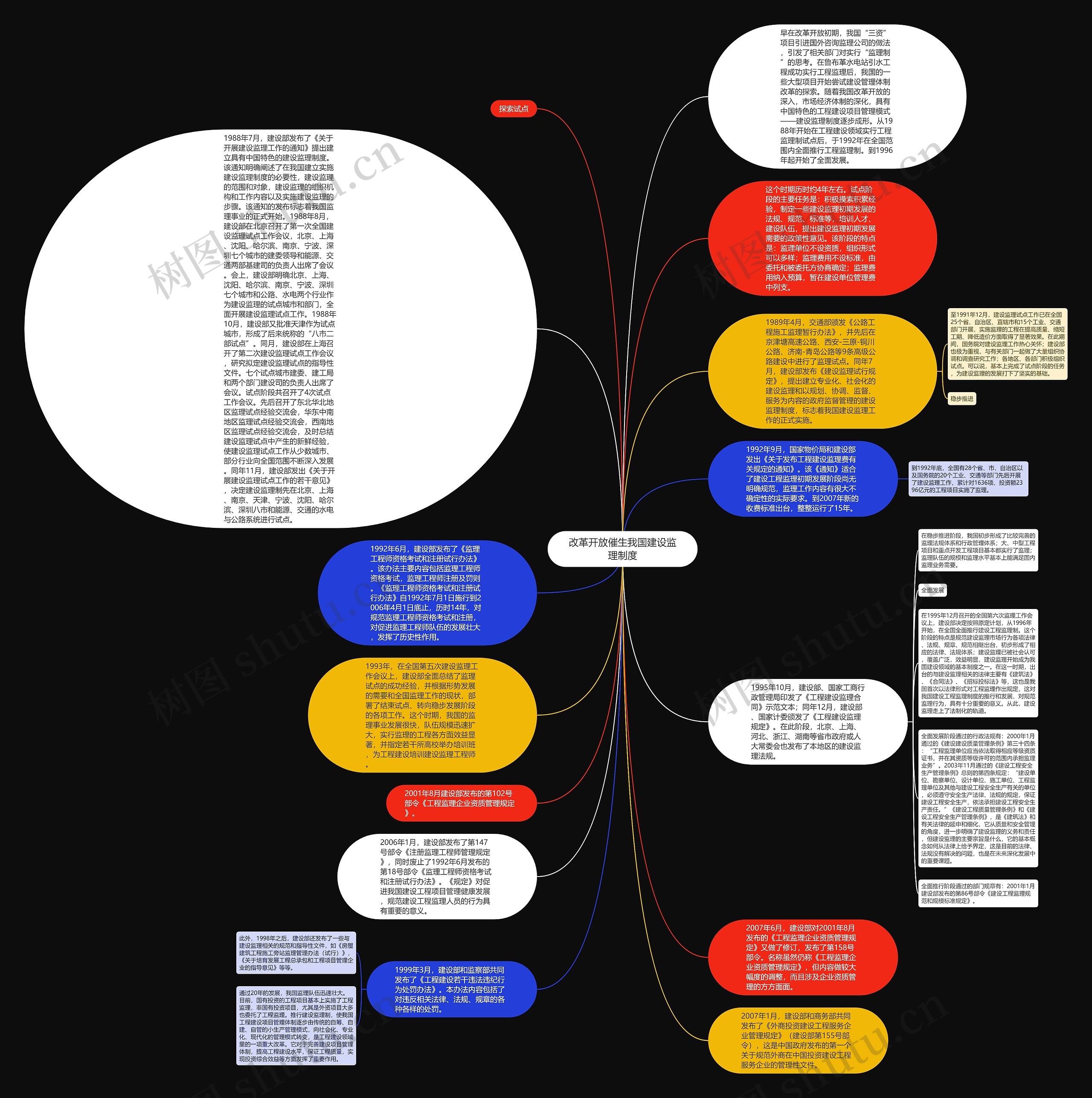 改革开放催生我国建设监理制度思维导图