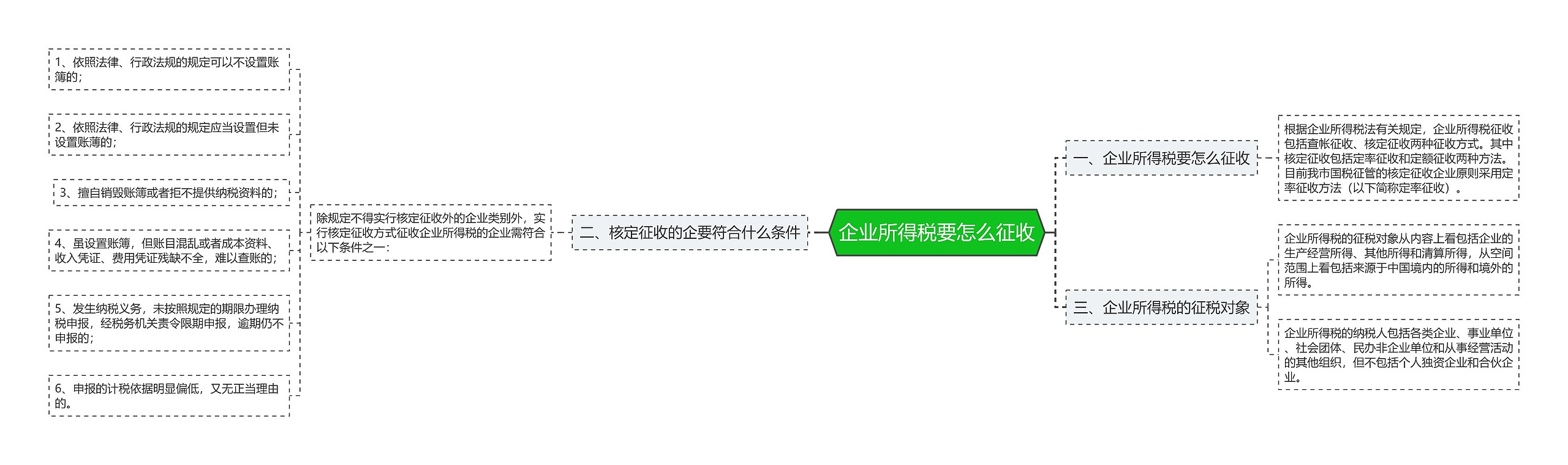 企业所得税要怎么征收思维导图