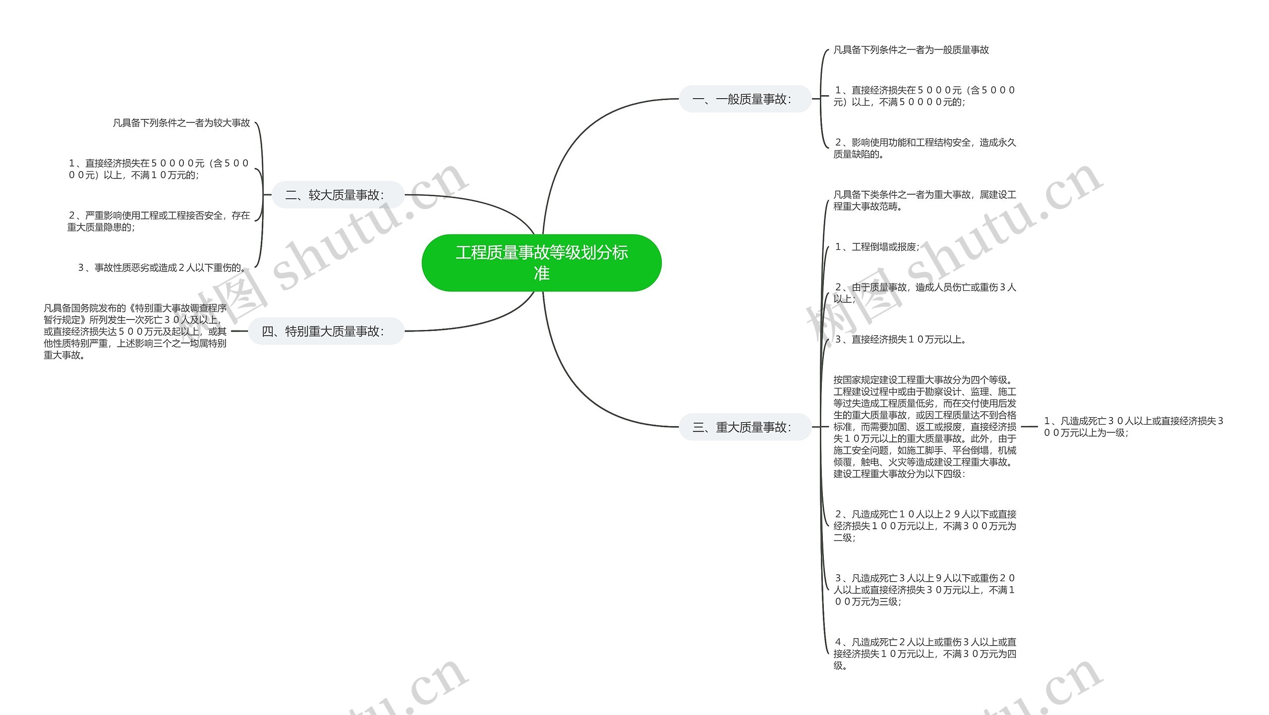 工程质量事故等级划分标准思维导图