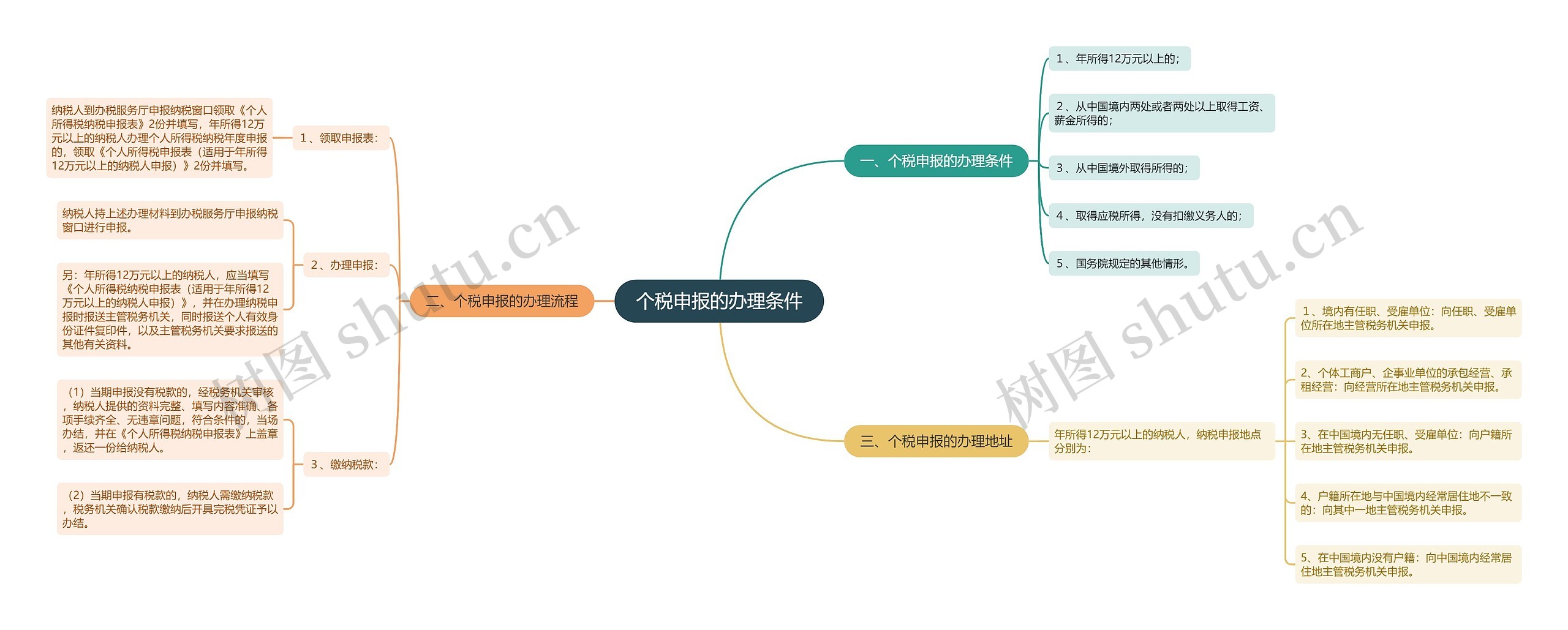 个税申报的办理条件思维导图