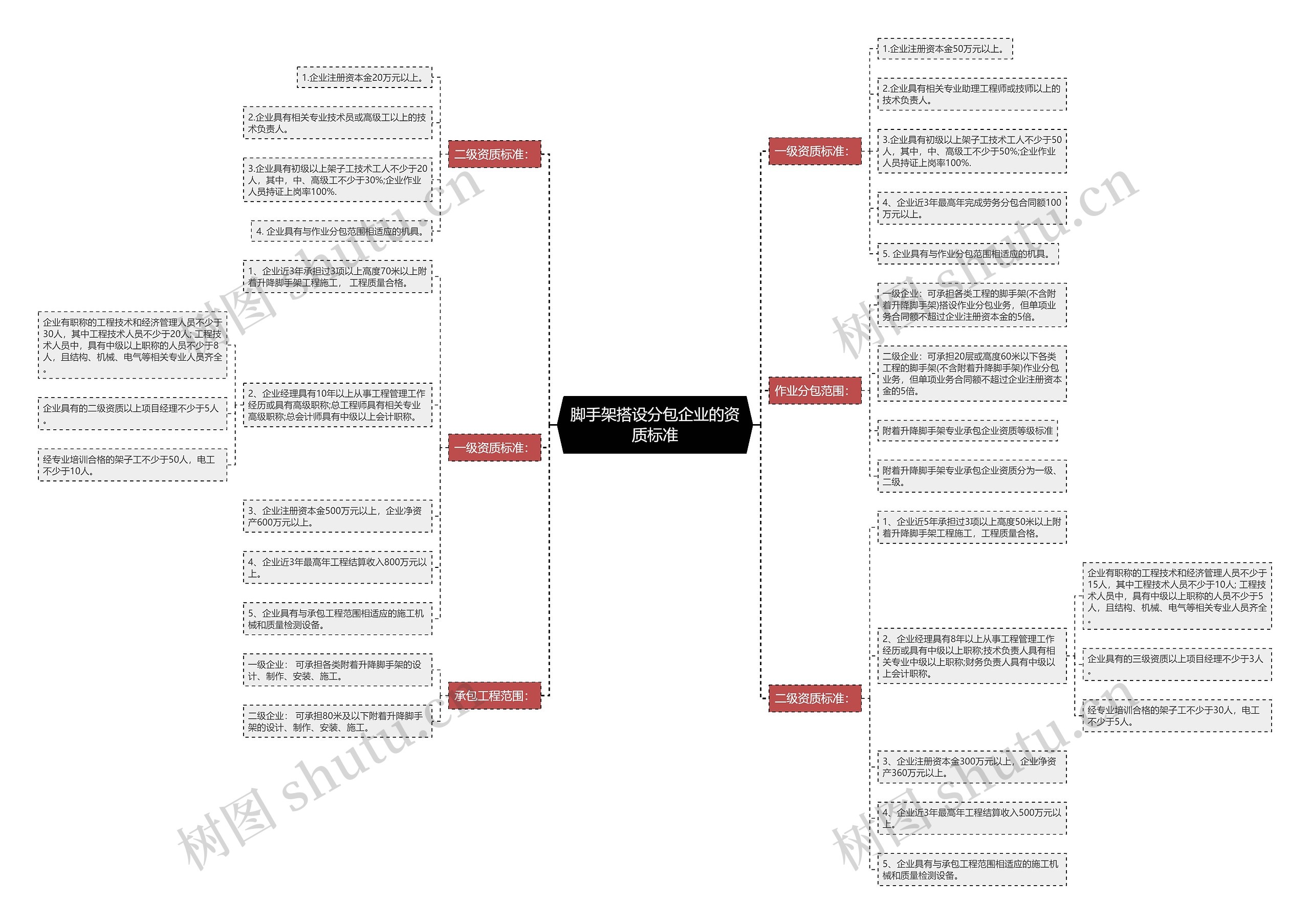 脚手架搭设分包企业的资质标准思维导图