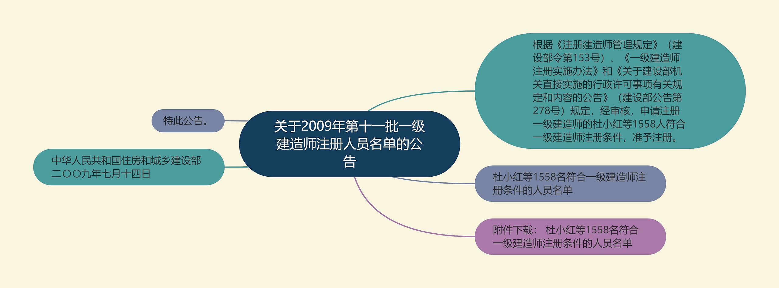 关于2009年第十一批一级建造师注册人员名单的公告