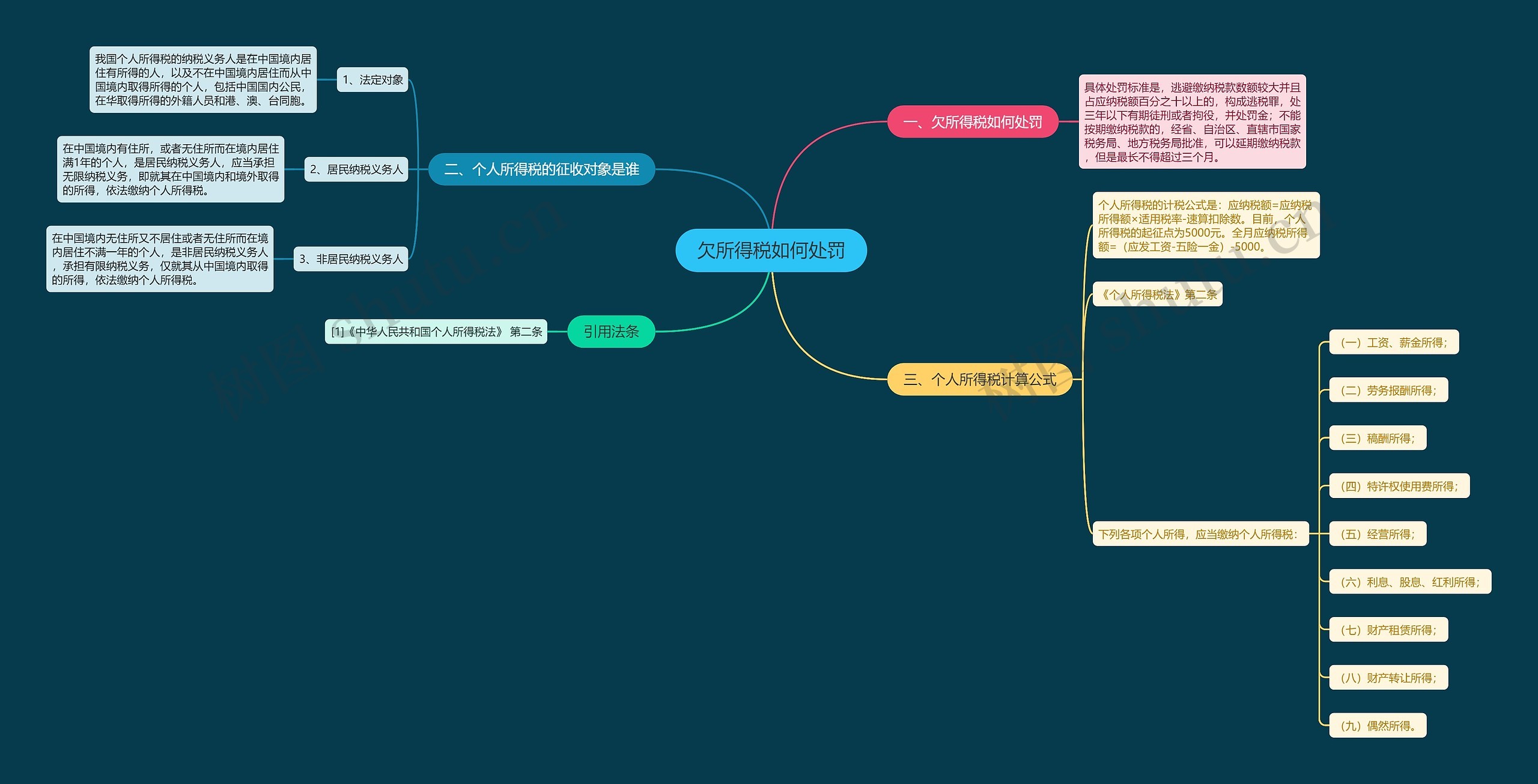 欠所得税如何处罚思维导图