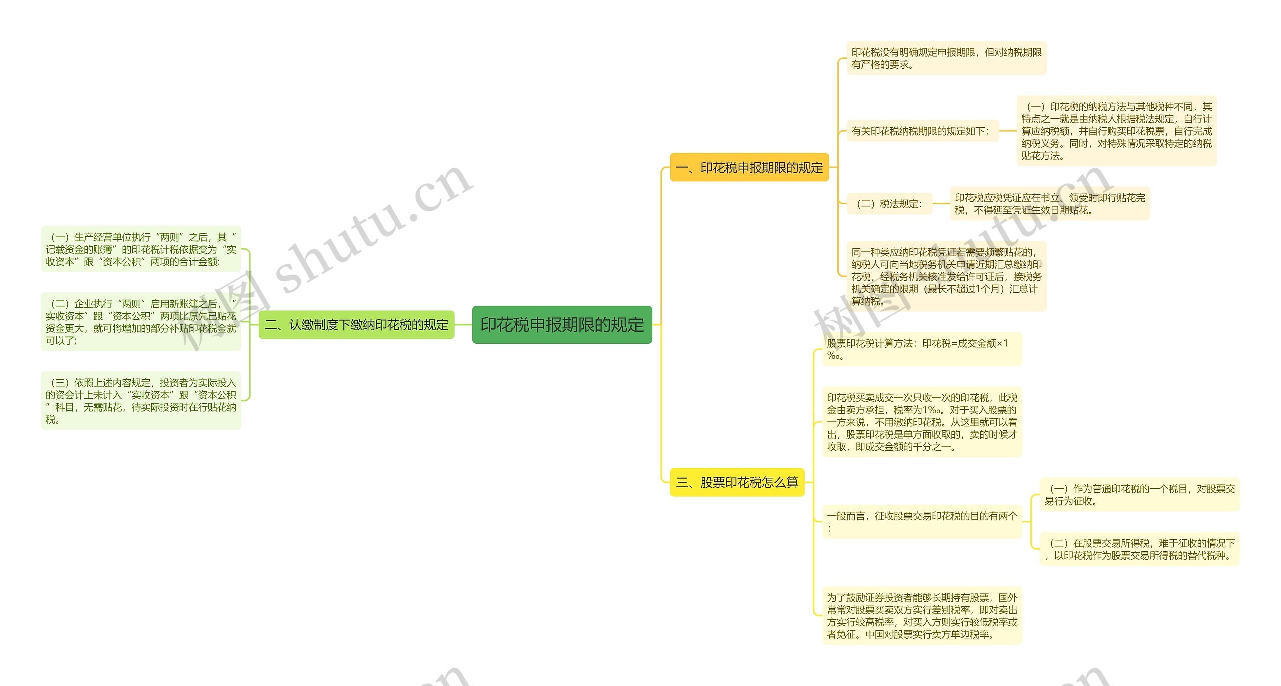 印花税申报期限的规定思维导图