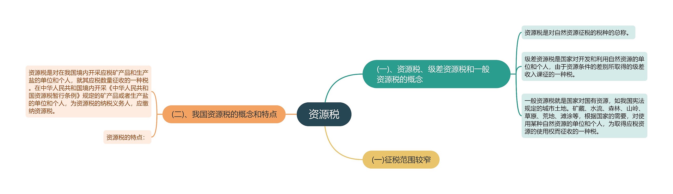 资源税思维导图