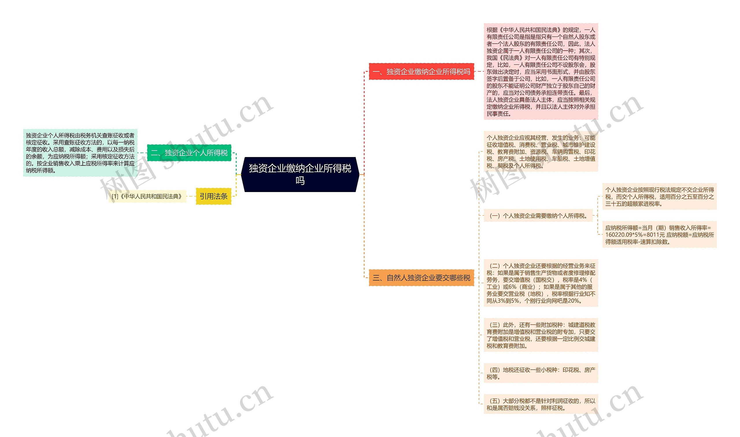 独资企业缴纳企业所得税吗思维导图