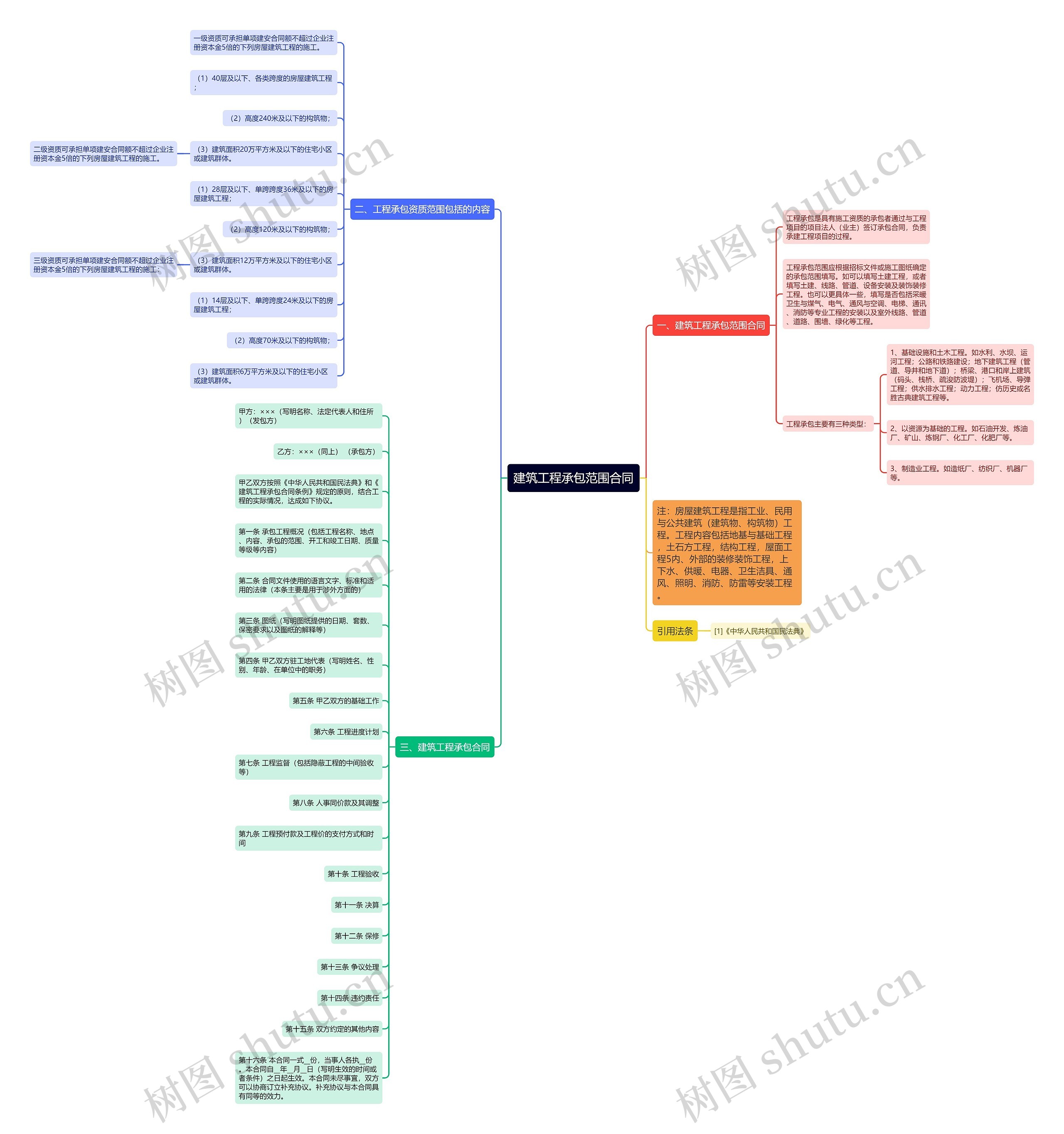 建筑工程承包范围合同思维导图