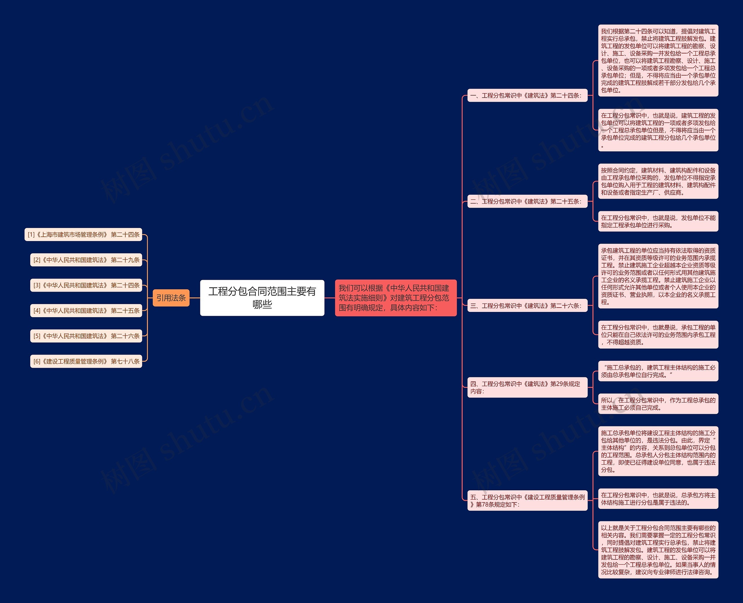 工程分包合同范围主要有哪些思维导图