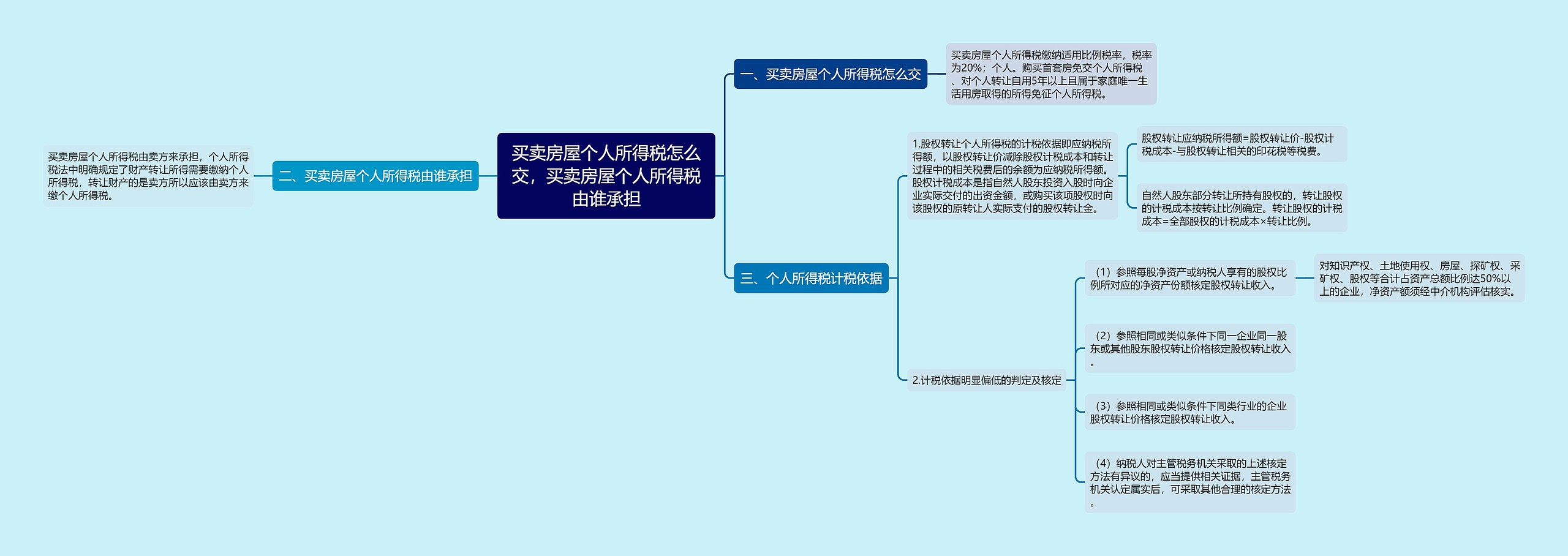 买卖房屋个人所得税怎么交，买卖房屋个人所得税由谁承担思维导图