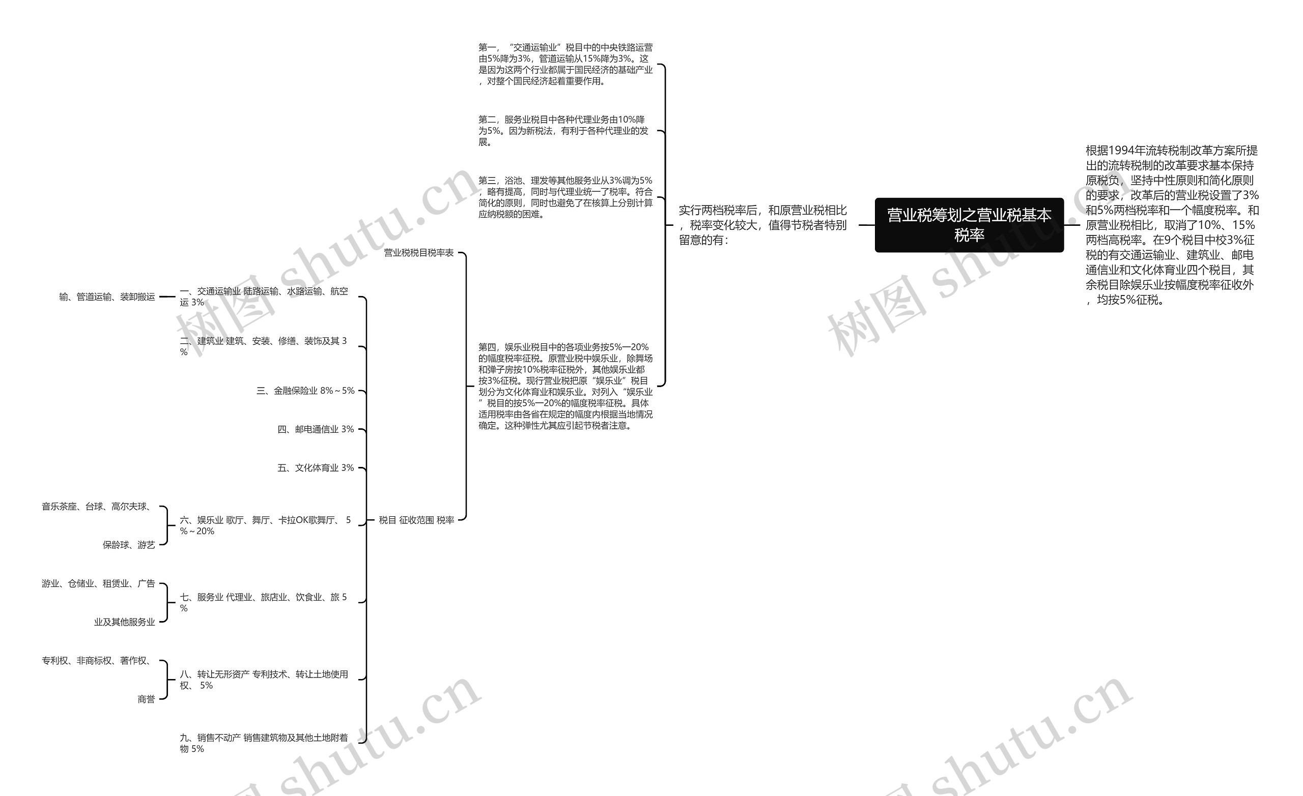 营业税筹划之营业税基本税率思维导图