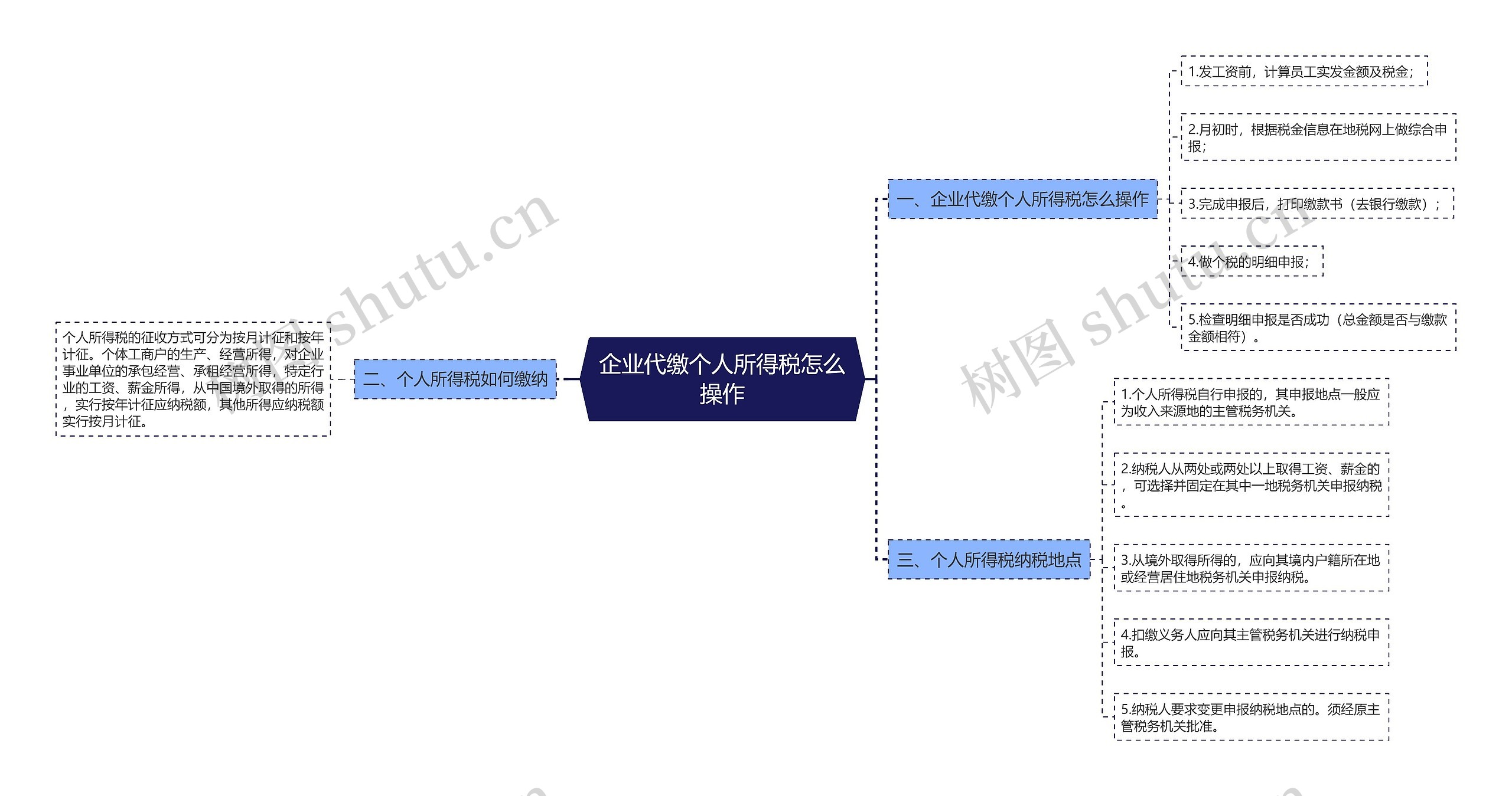 企业代缴个人所得税怎么操作思维导图