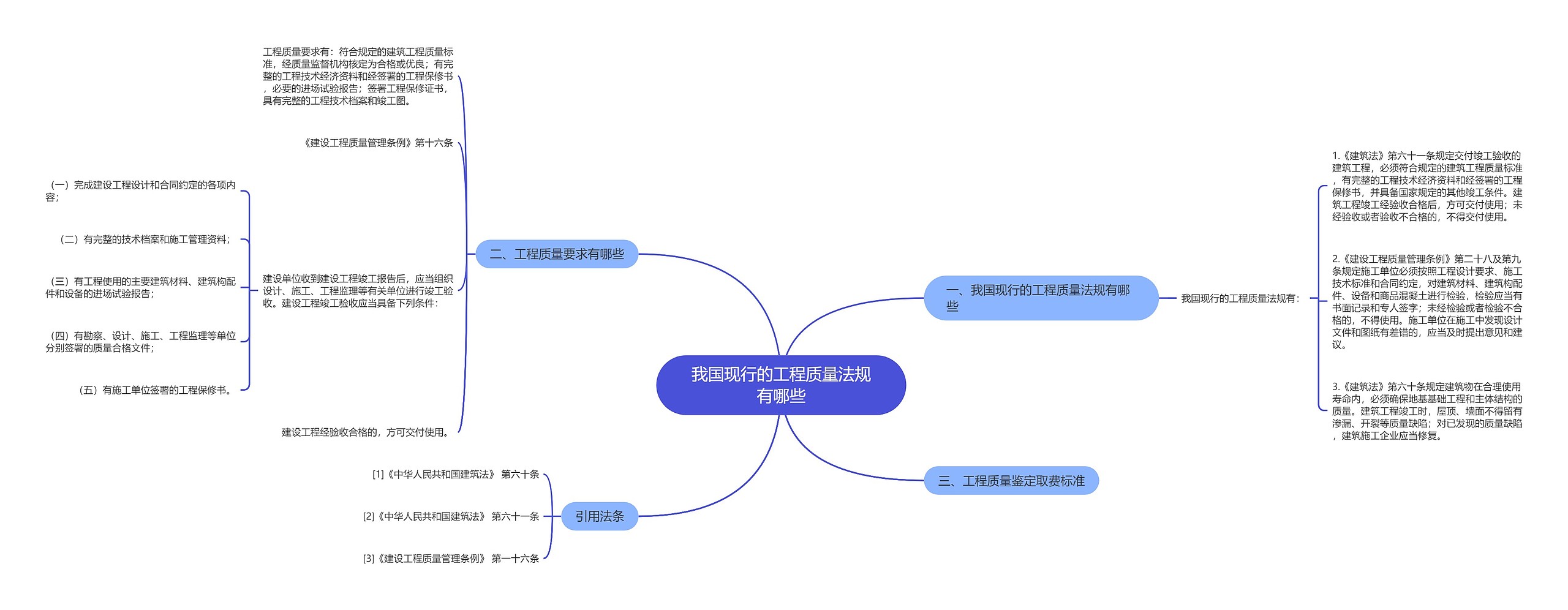 我国现行的工程质量法规有哪些思维导图