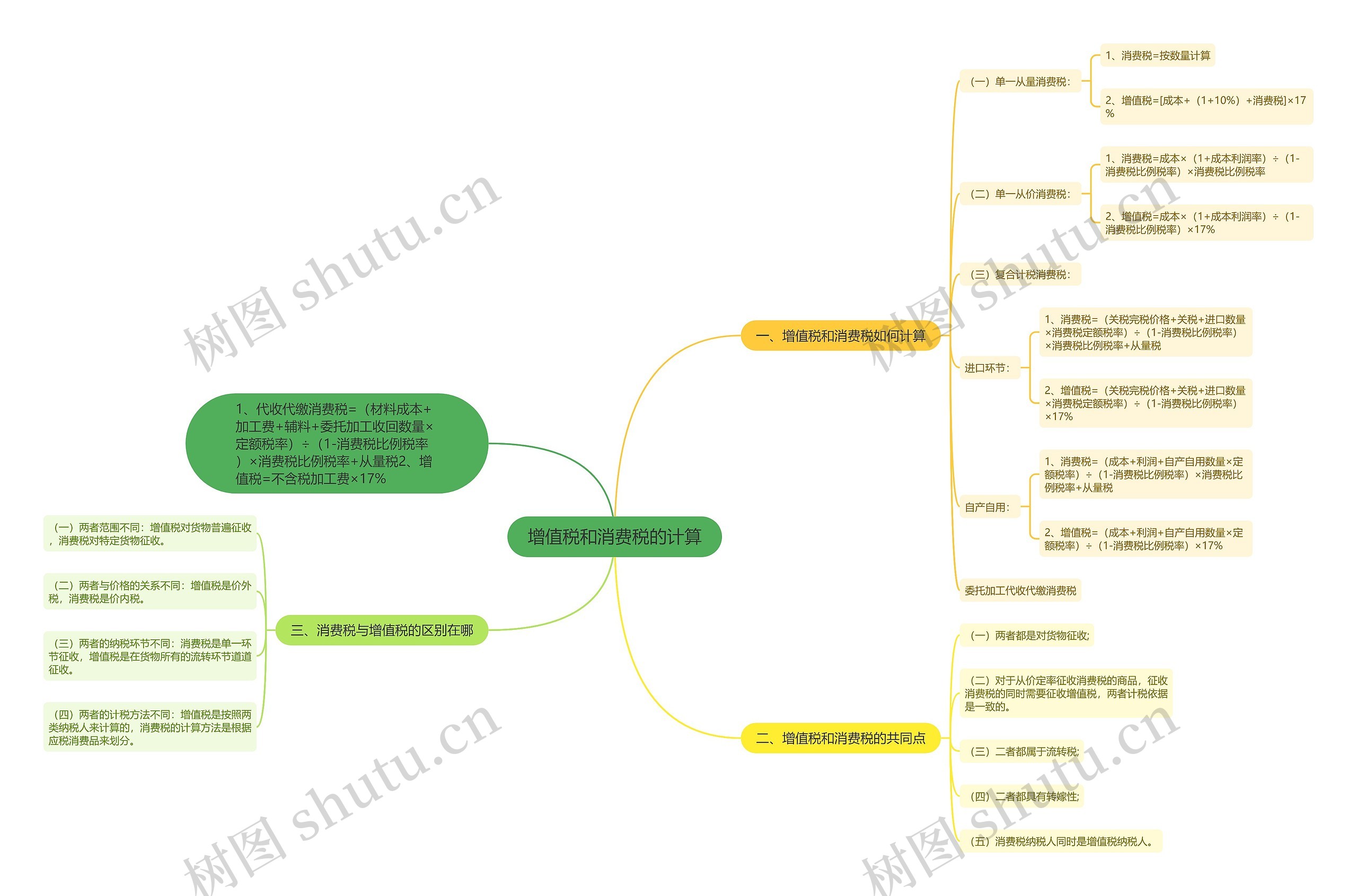 增值税和消费税的计算思维导图