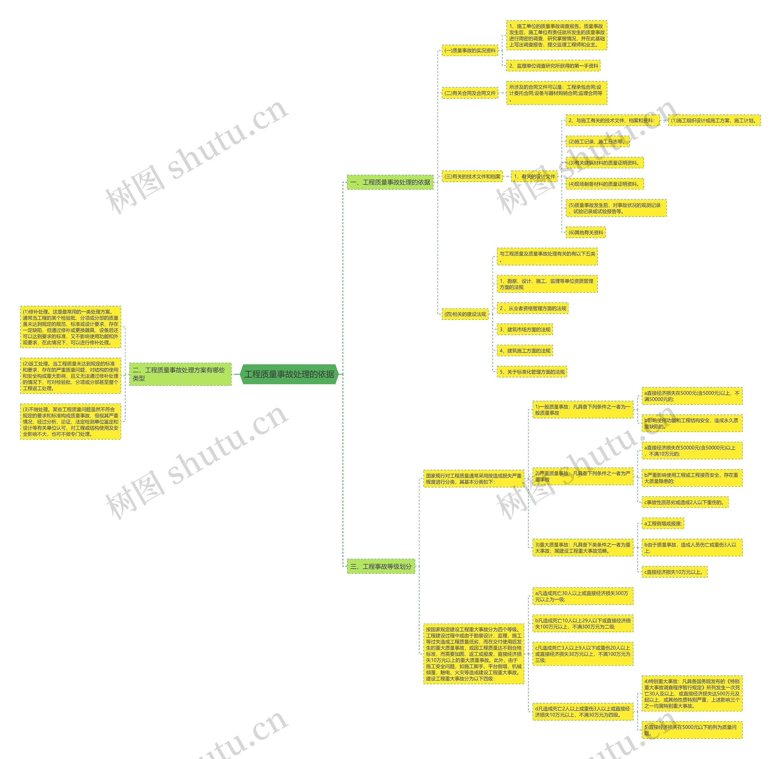 工程质量事故处理的依据思维导图