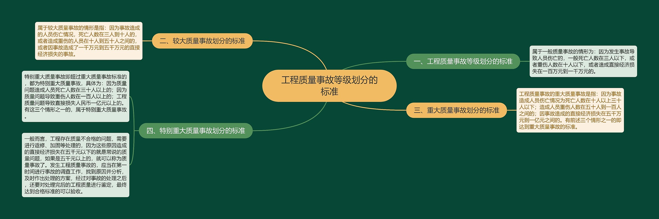 工程质量事故等级划分的标准思维导图