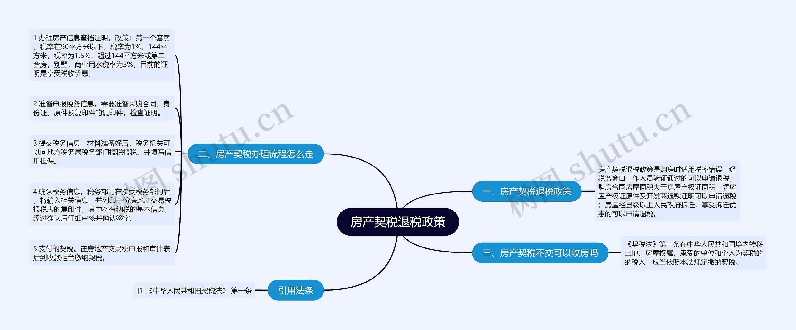 房产契税退税政策思维导图