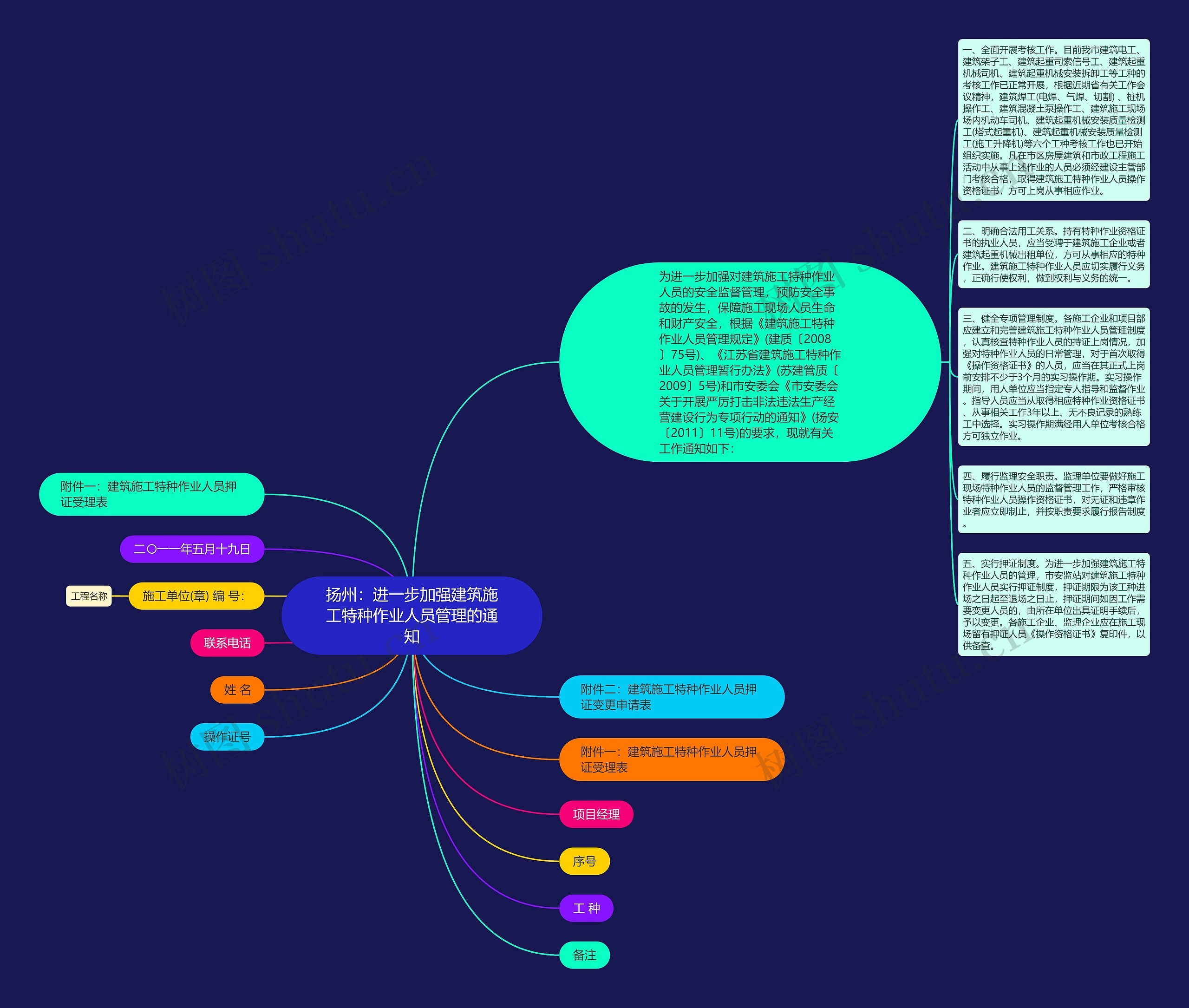 扬州：进一步加强建筑施工特种作业人员管理的通知思维导图