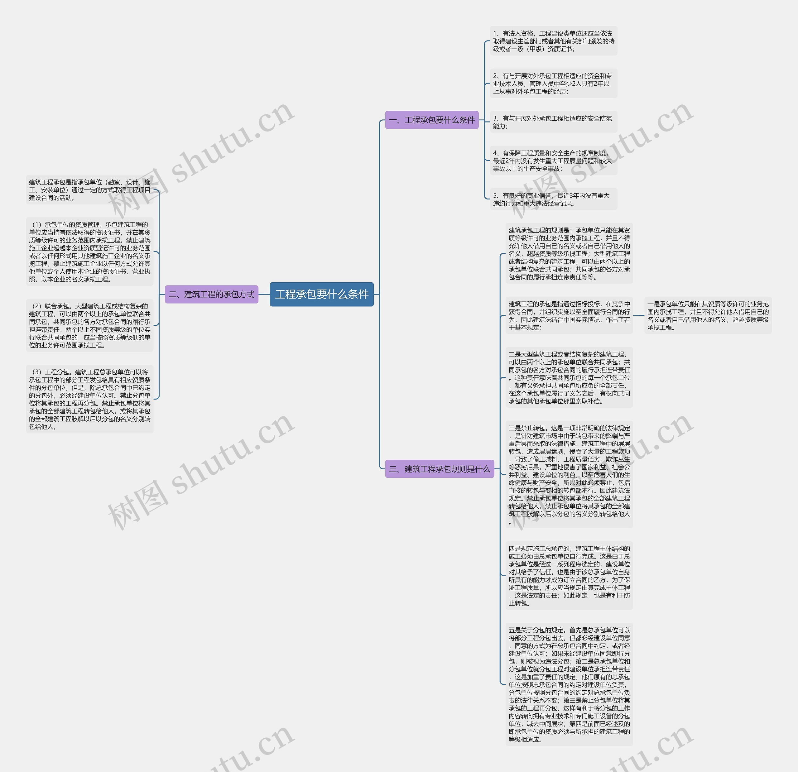 工程承包要什么条件思维导图