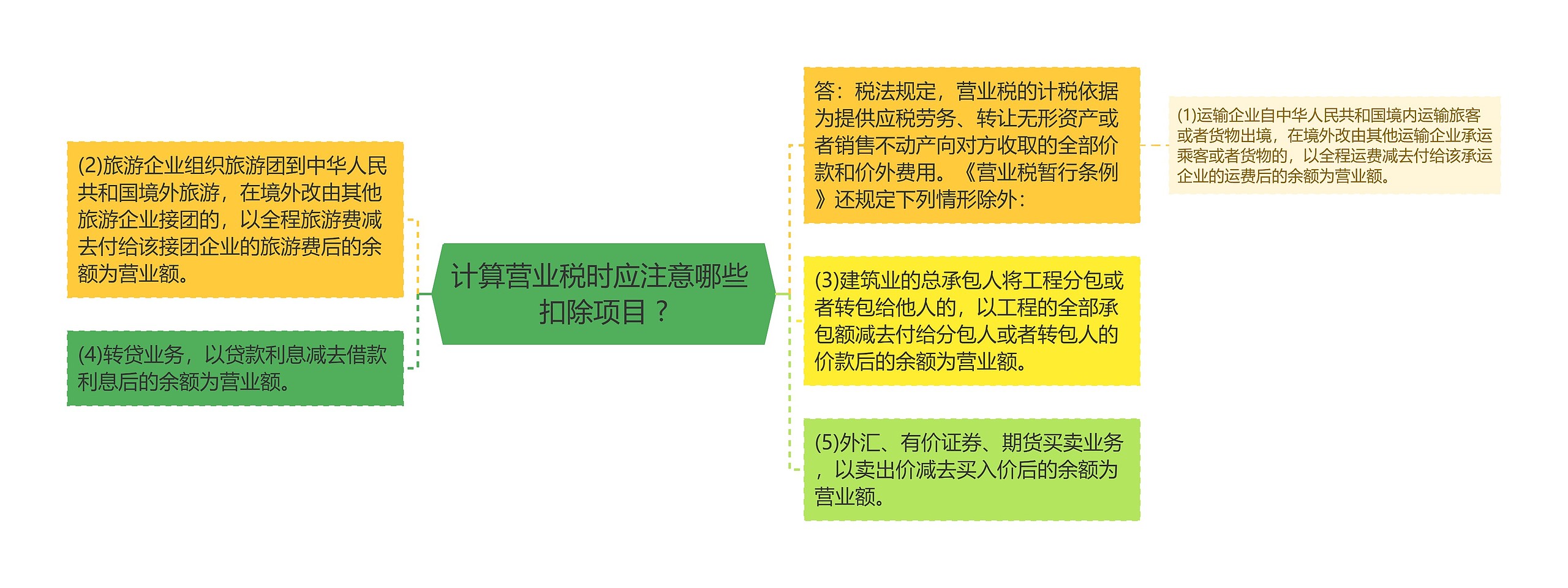 计算营业税时应注意哪些 扣除项目 ?思维导图