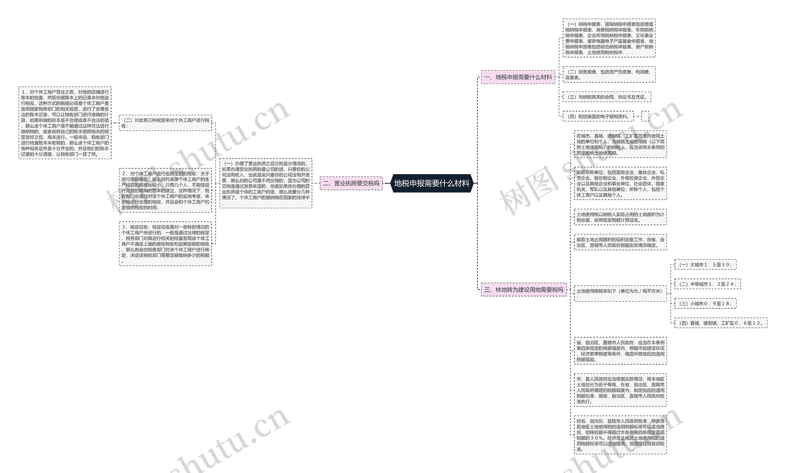 地税申报需要什么材料思维导图
