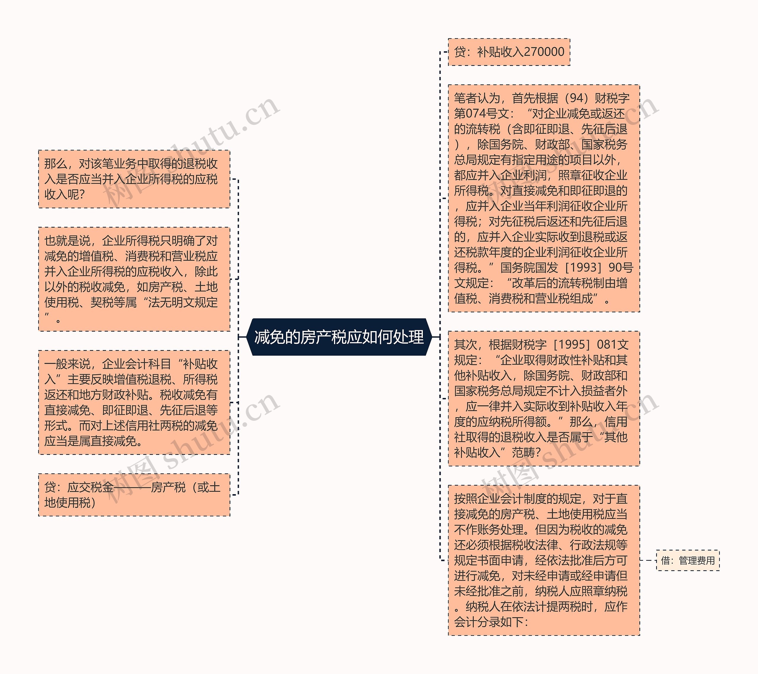 减免的房产税应如何处理思维导图