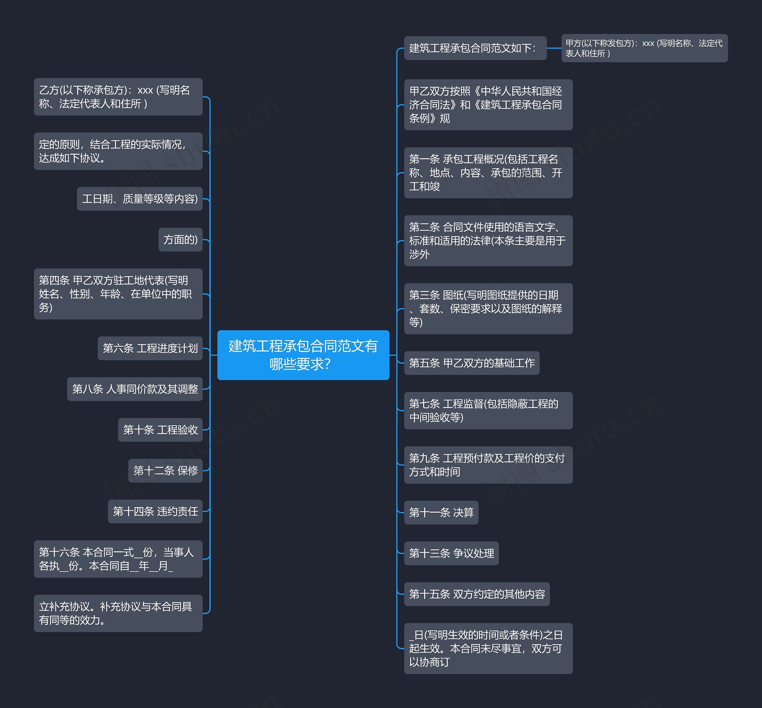 建筑工程承包合同范文有哪些要求？思维导图