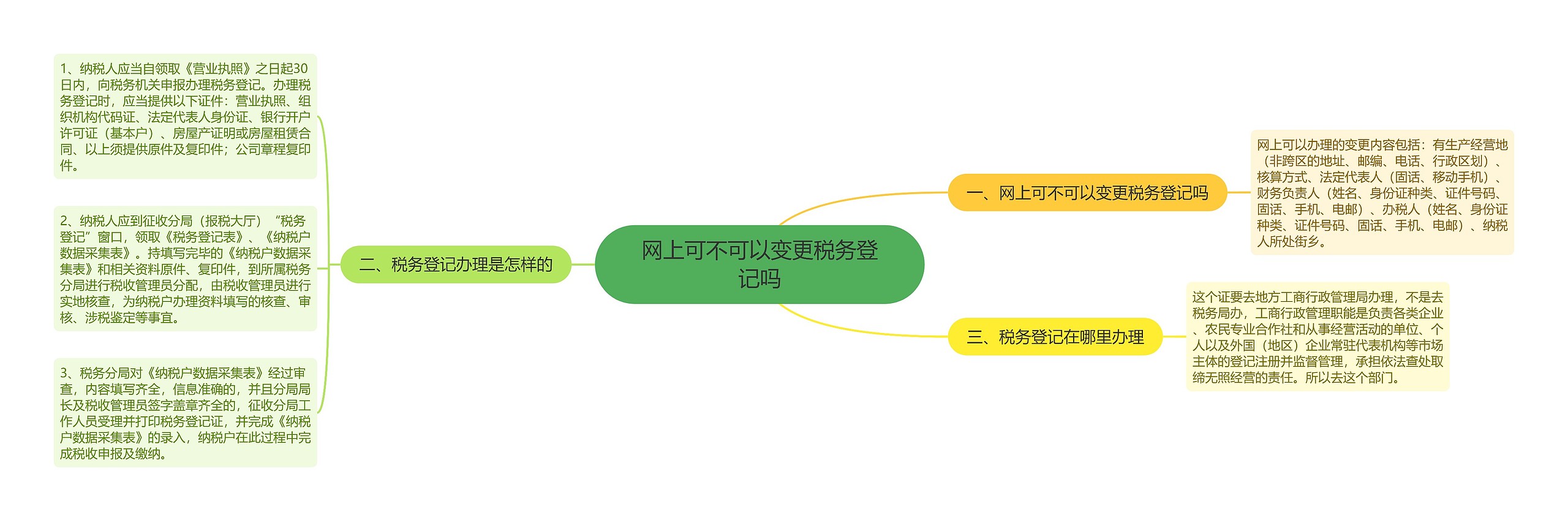 网上可不可以变更税务登记吗