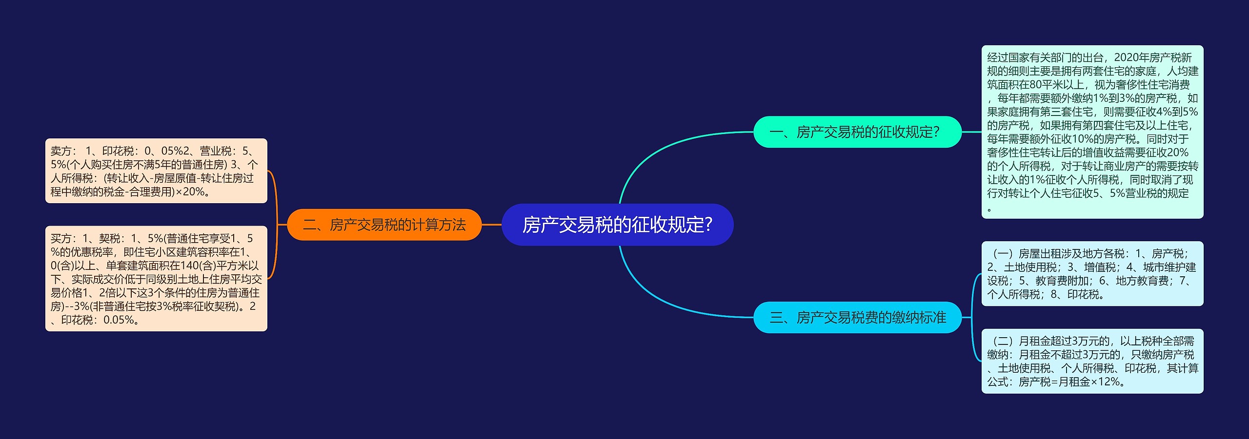 房产交易税的征收规定?思维导图