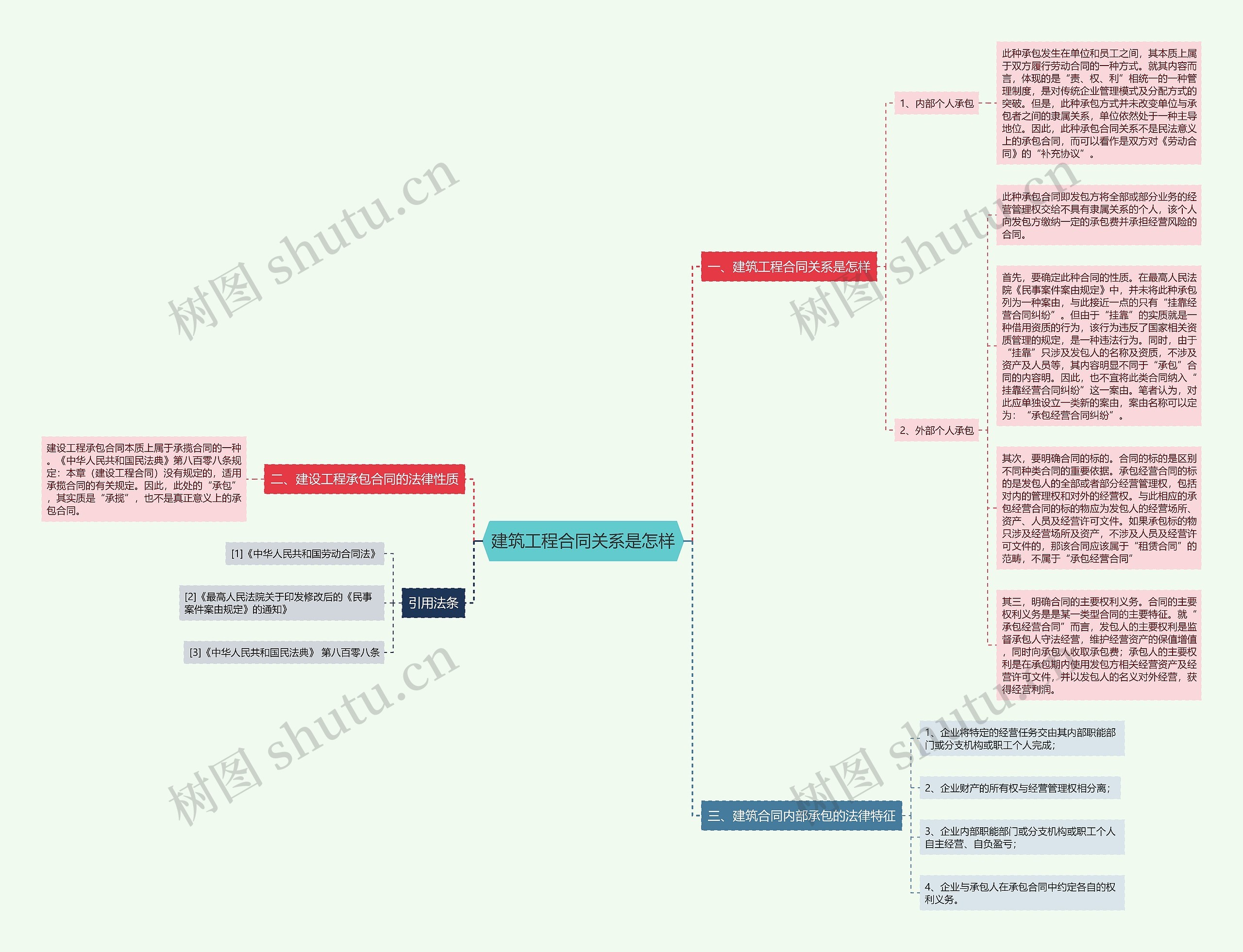 建筑工程合同关系是怎样思维导图