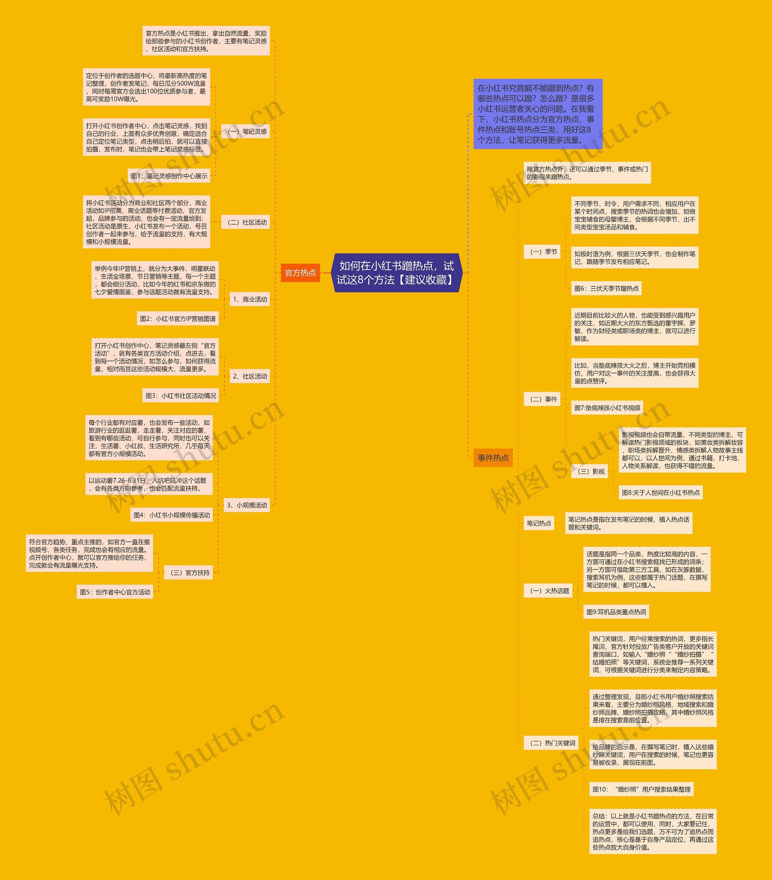 如何在小红书蹭热点，试试这8个方法【建议收藏】思维导图