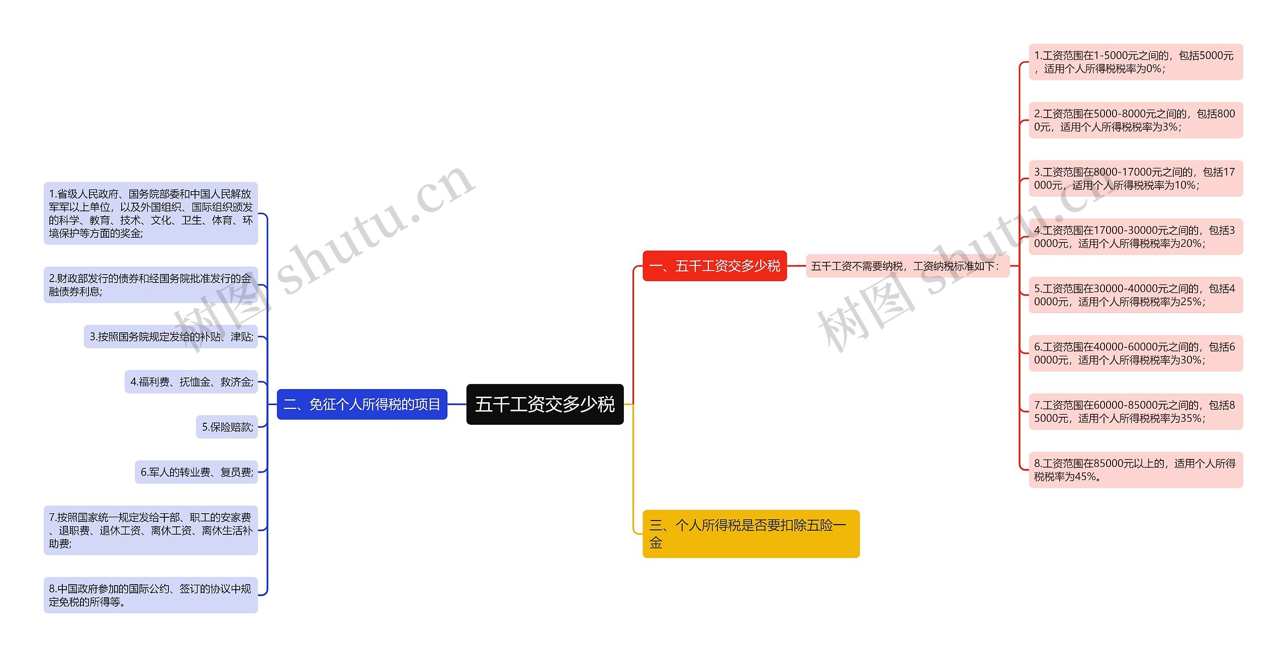 五千工资交多少税思维导图