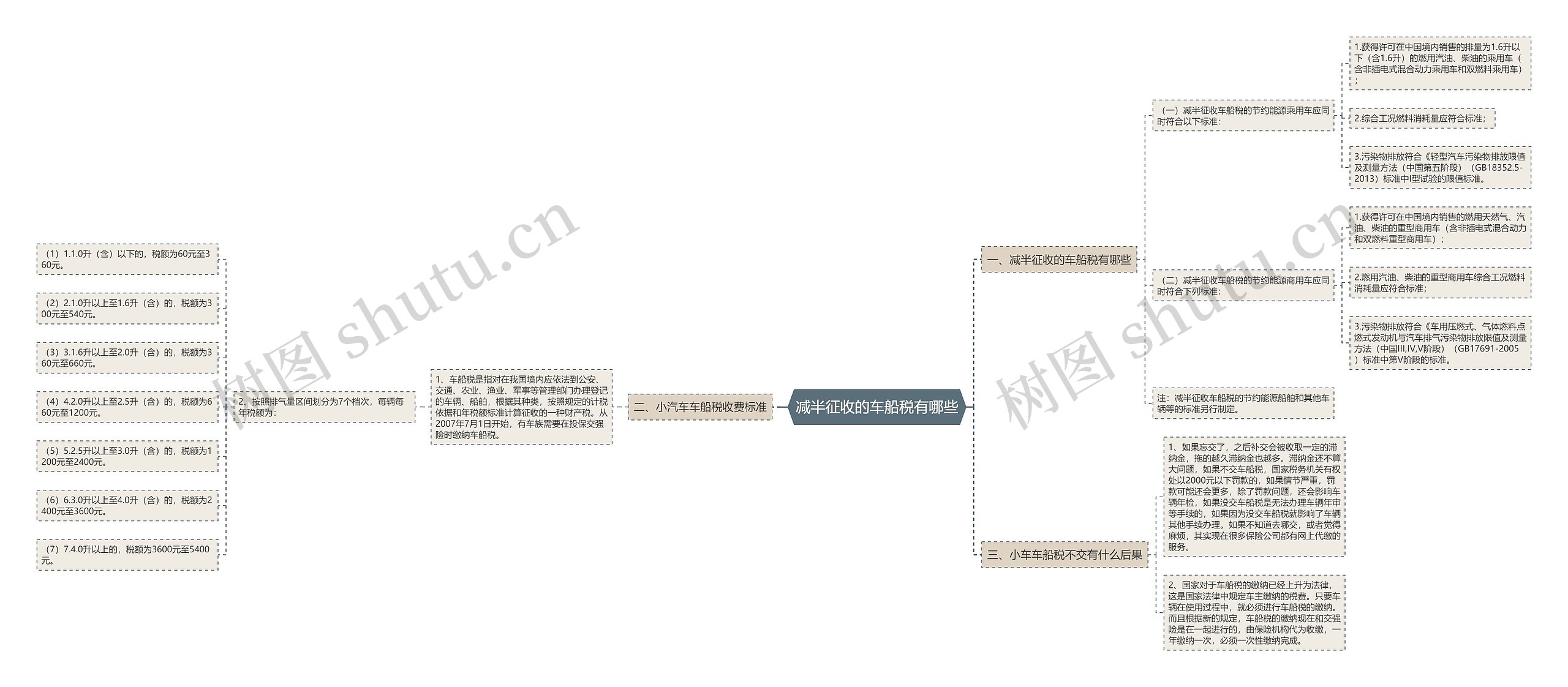 减半征收的车船税有哪些思维导图