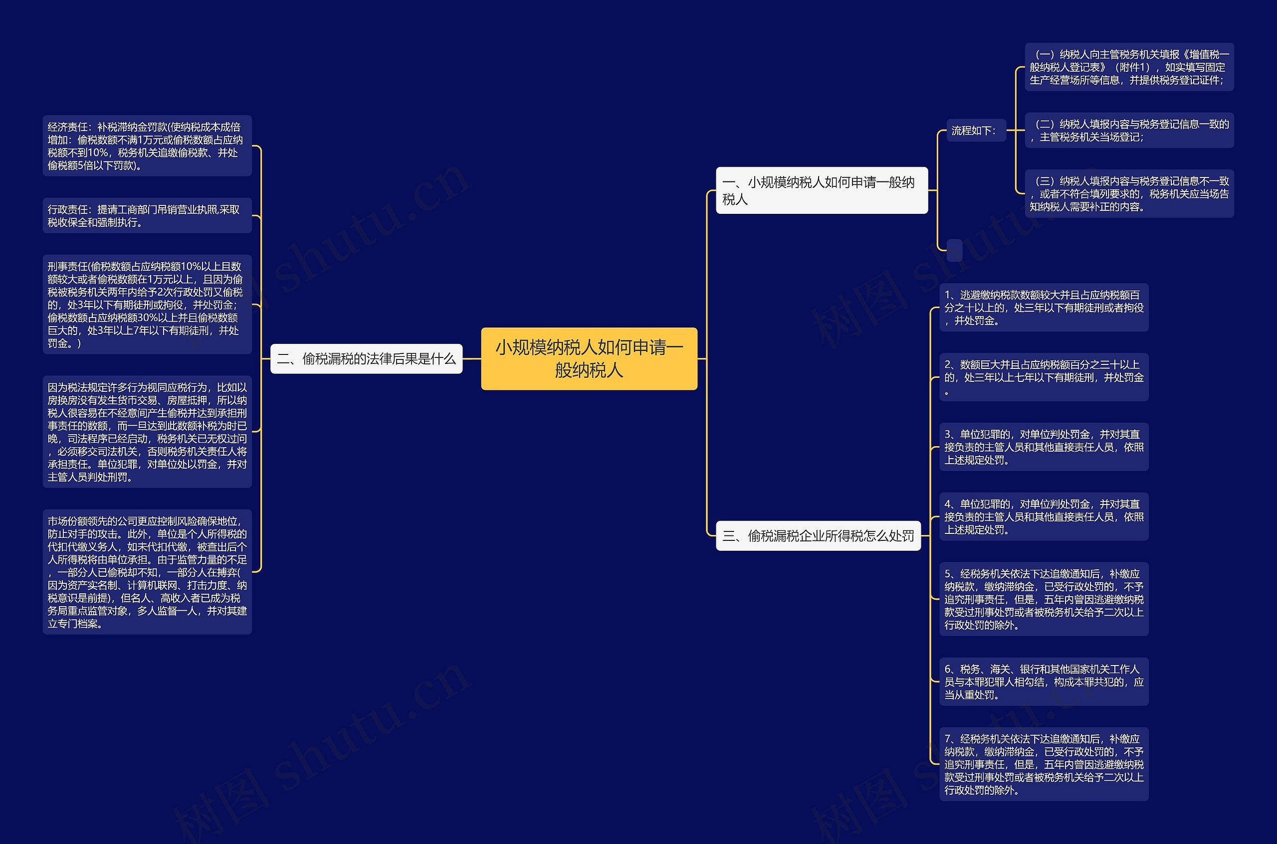 小规模纳税人如何申请一般纳税人思维导图