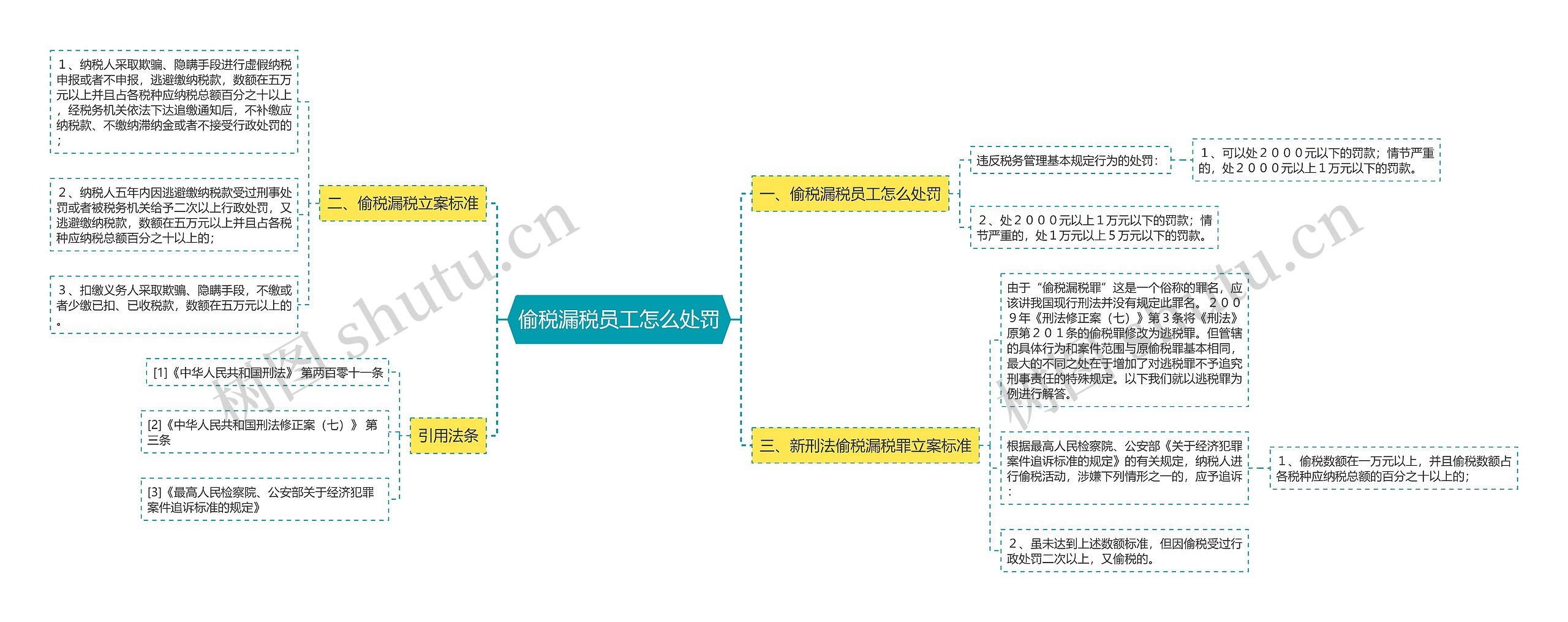 偷税漏税员工怎么处罚思维导图