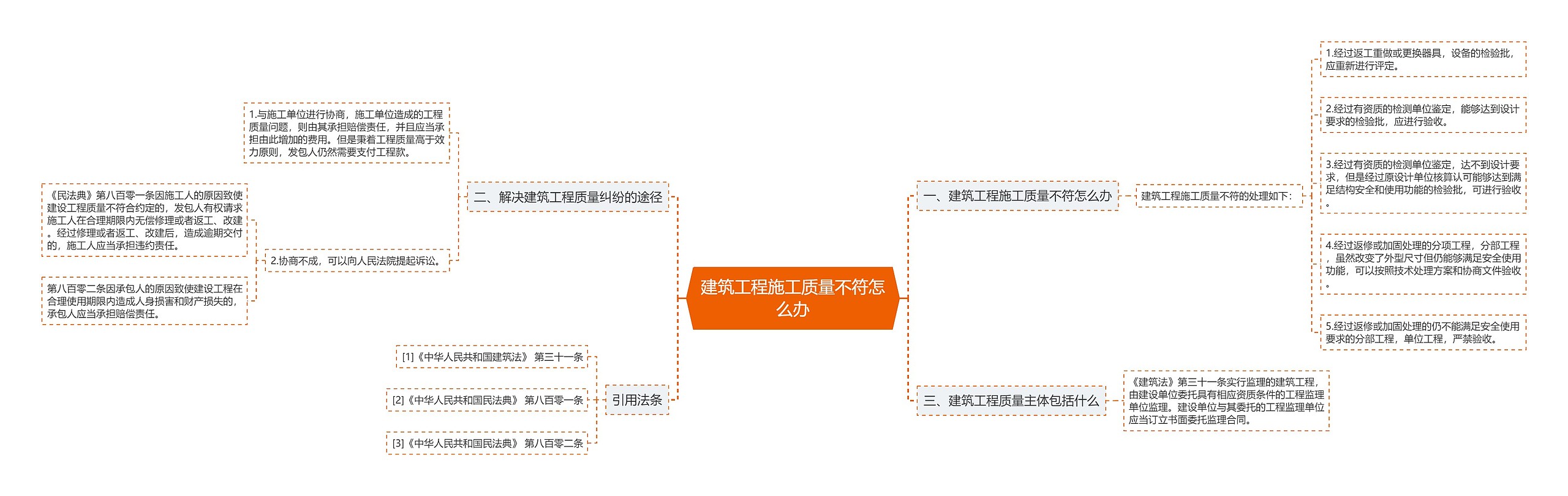 建筑工程施工质量不符怎么办思维导图