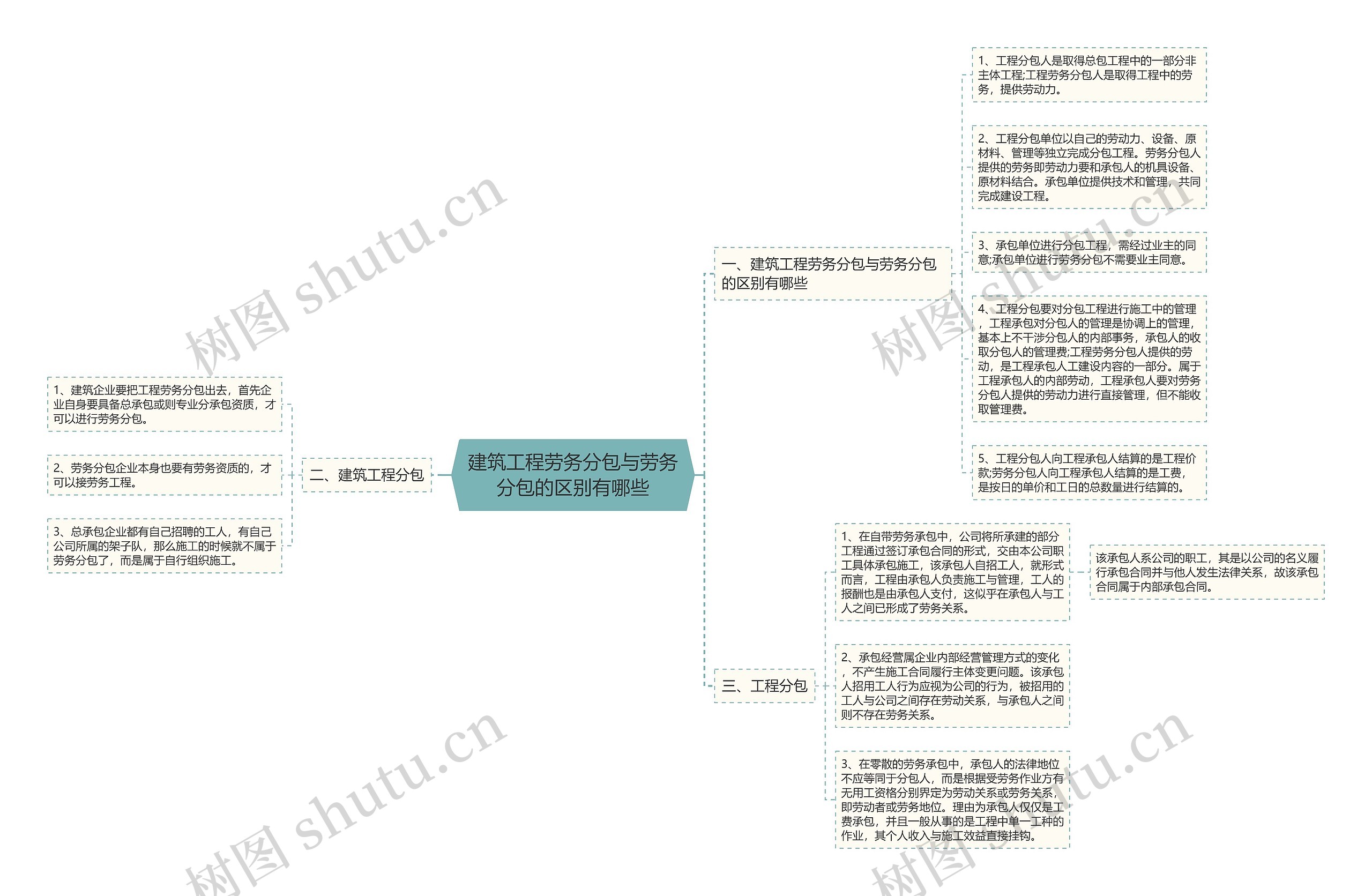 建筑工程劳务分包与劳务分包的区别有哪些思维导图