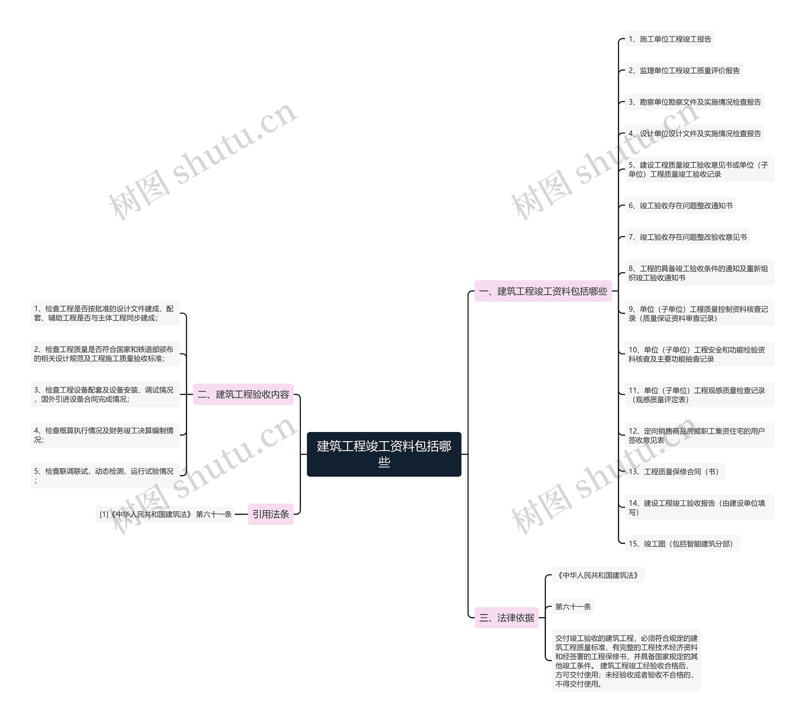 建筑工程竣工资料包括哪些思维导图