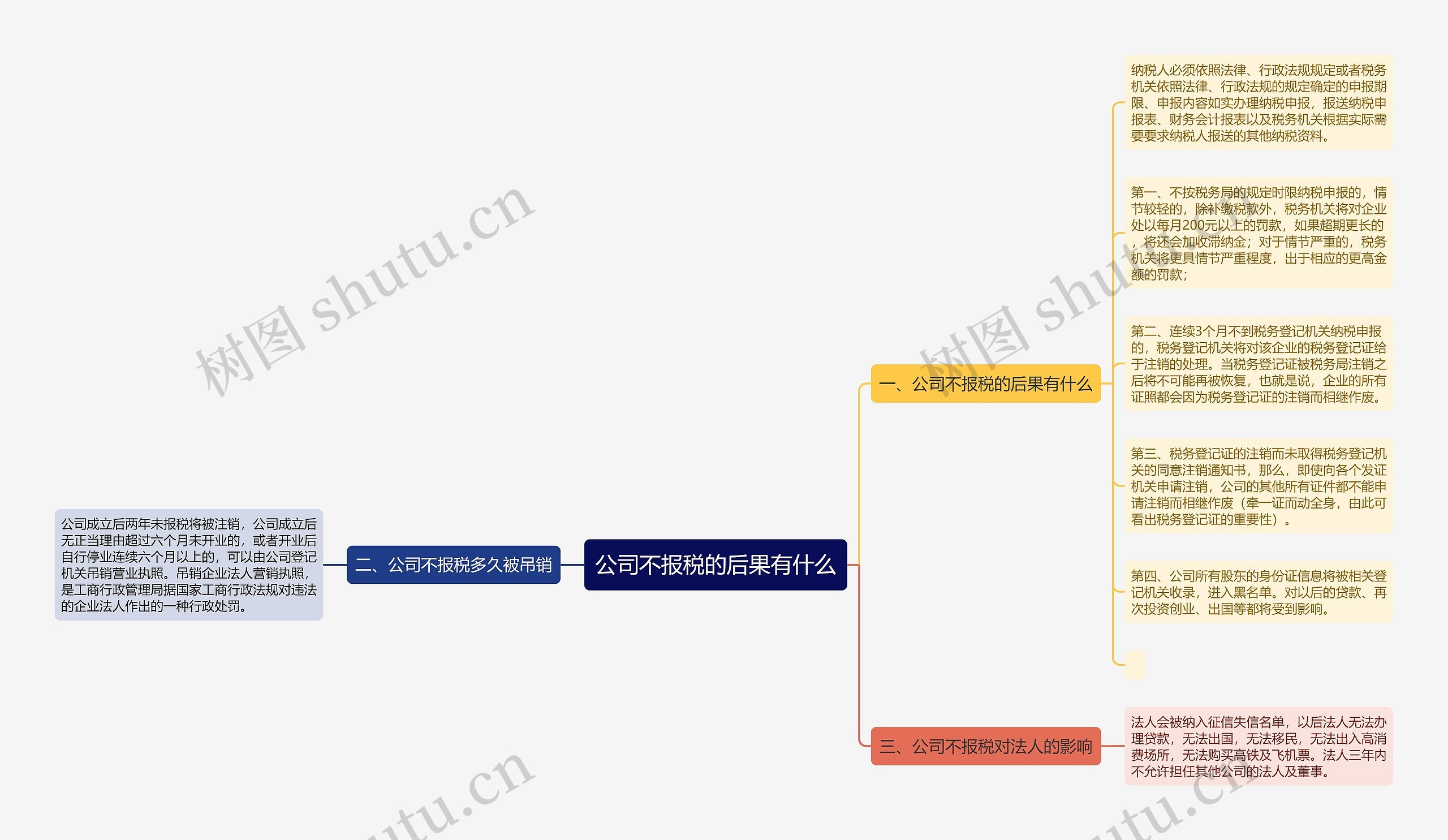 公司不报税的后果有什么思维导图