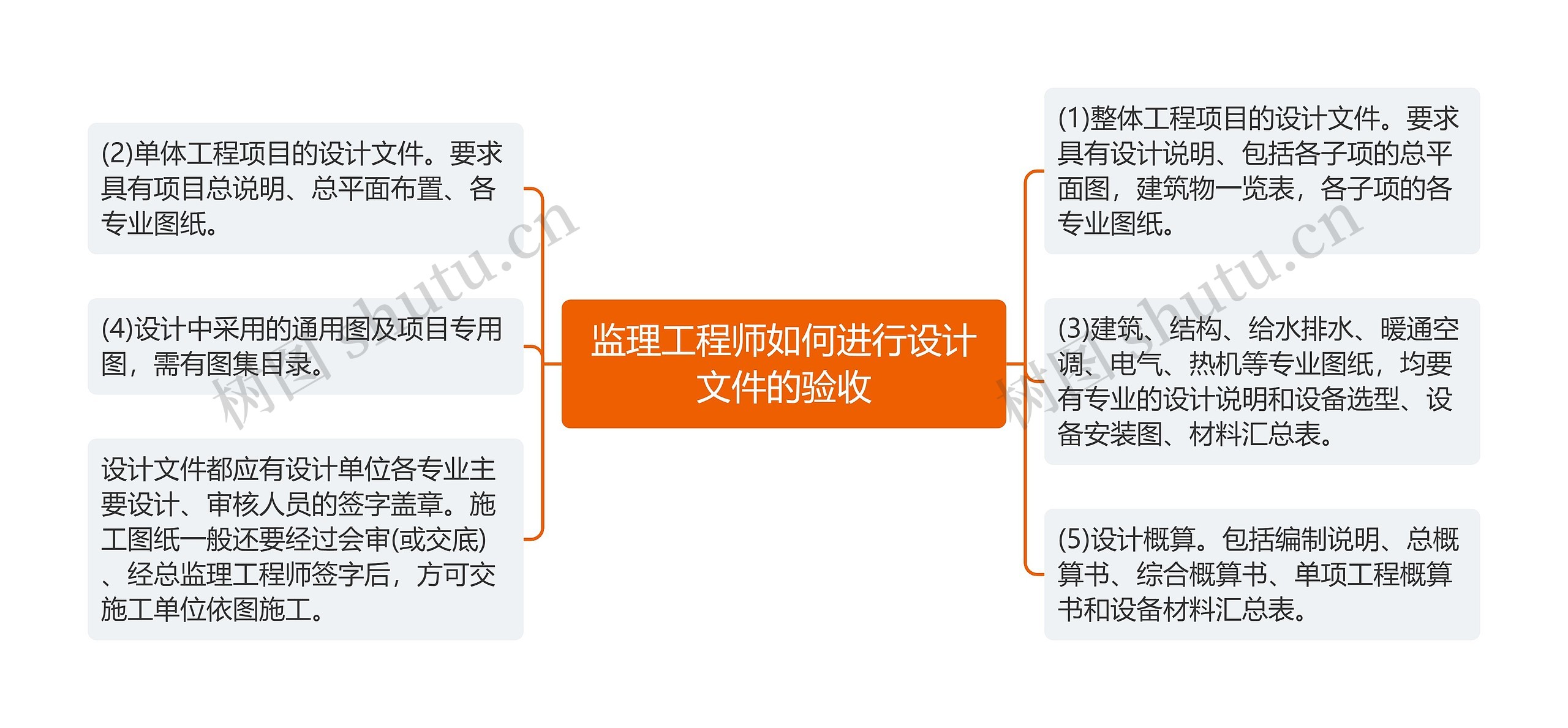 监理工程师如何进行设计文件的验收